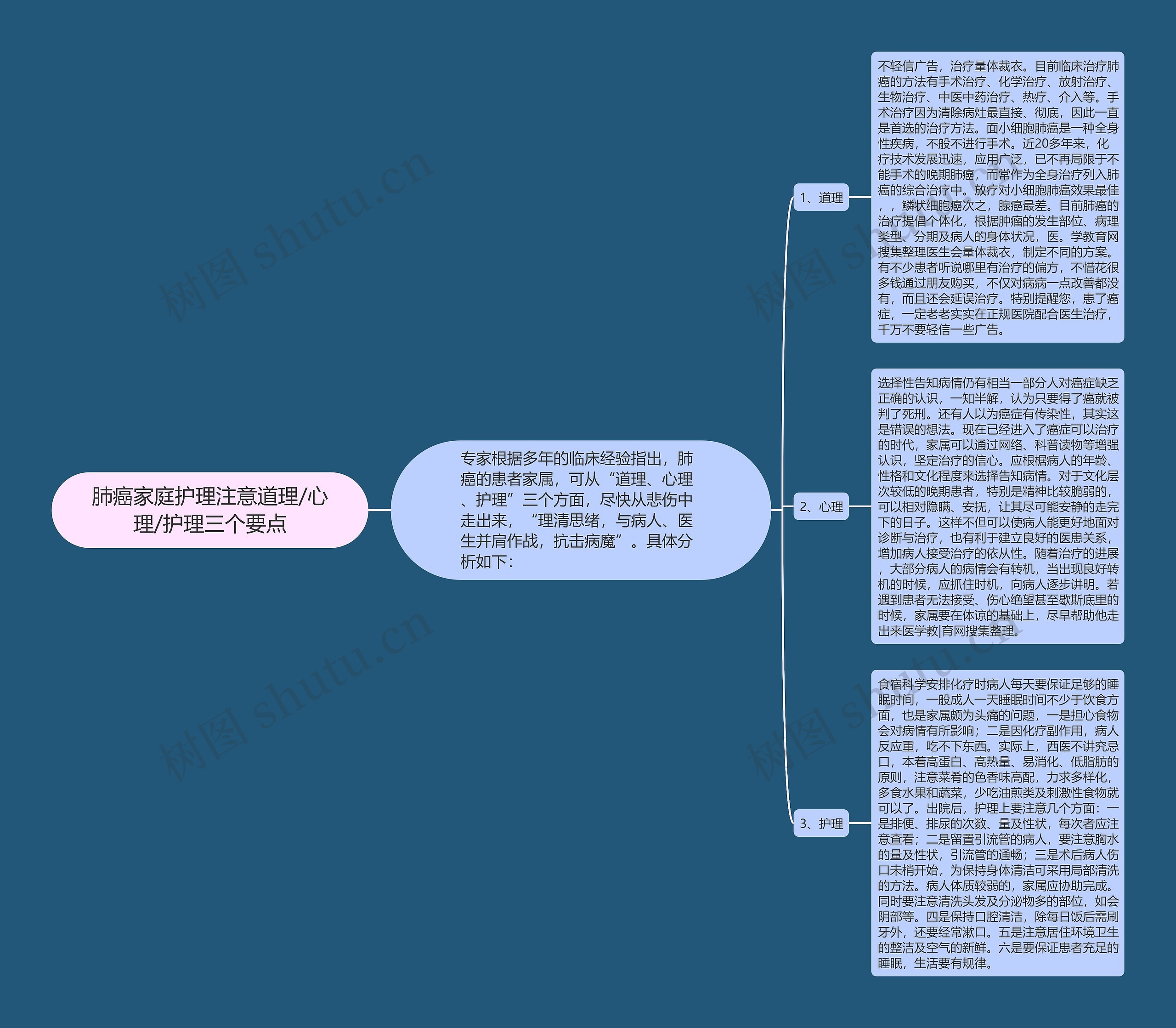 肺癌家庭护理注意道理/心理/护理三个要点思维导图