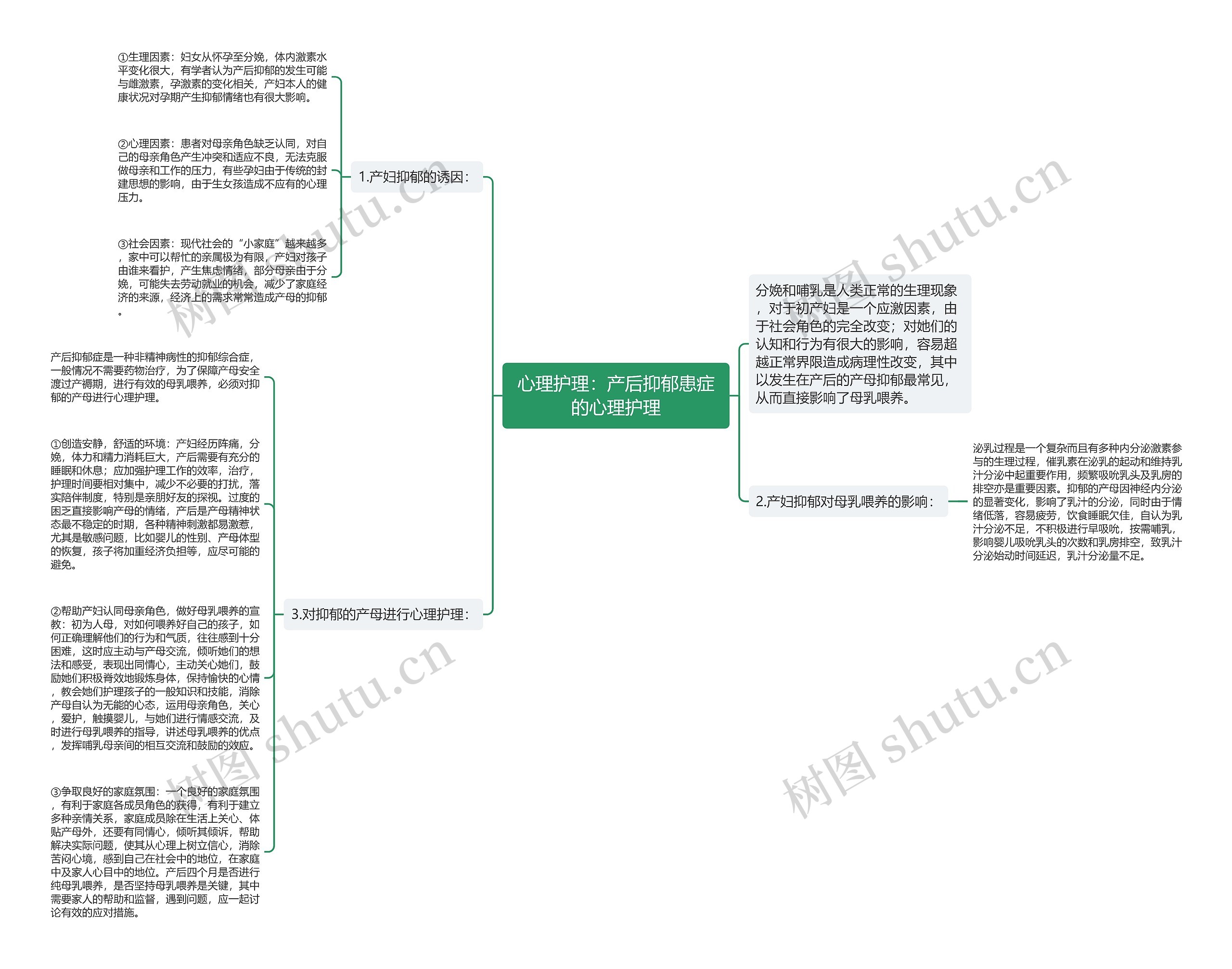 心理护理：产后抑郁患症的心理护理思维导图