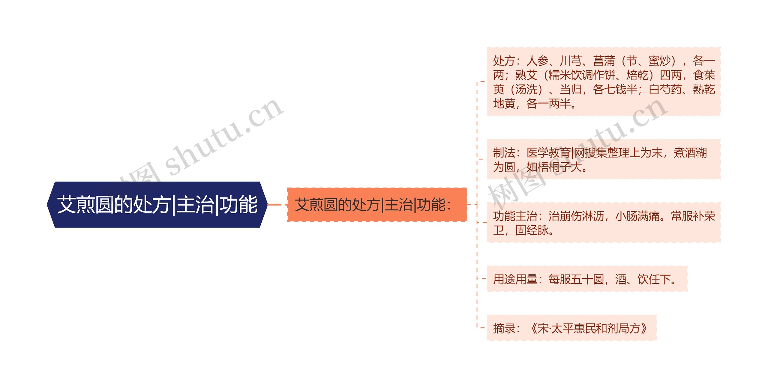 艾煎圆的处方|主治|功能思维导图