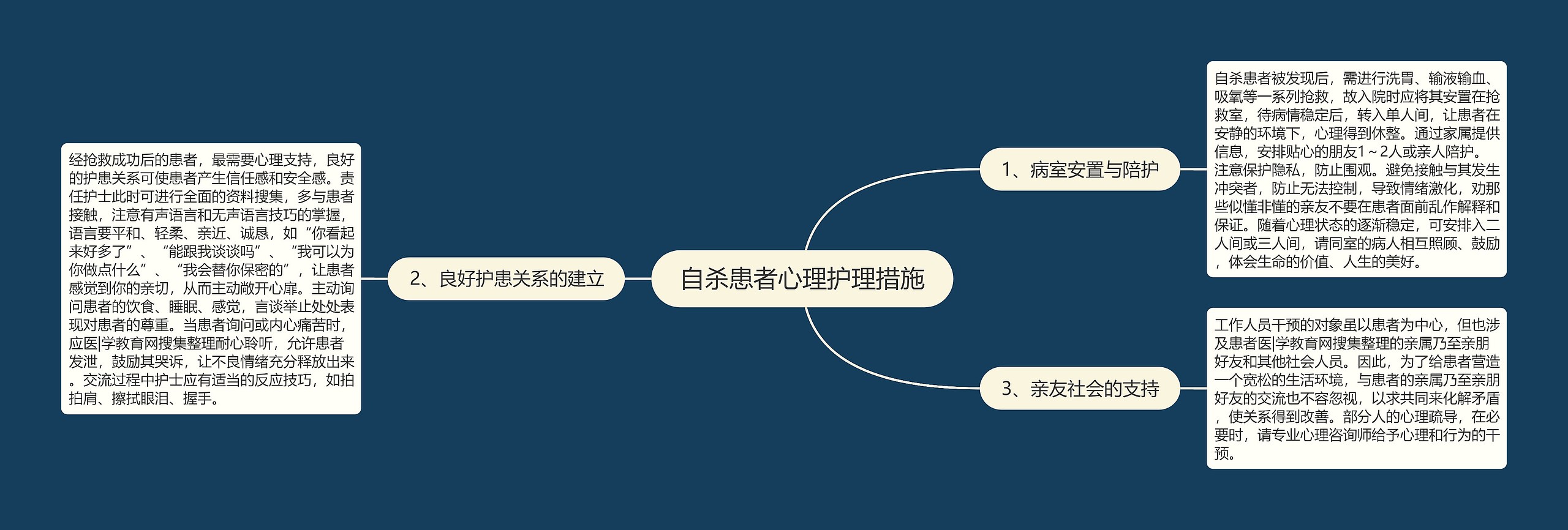 自杀患者心理护理措施思维导图