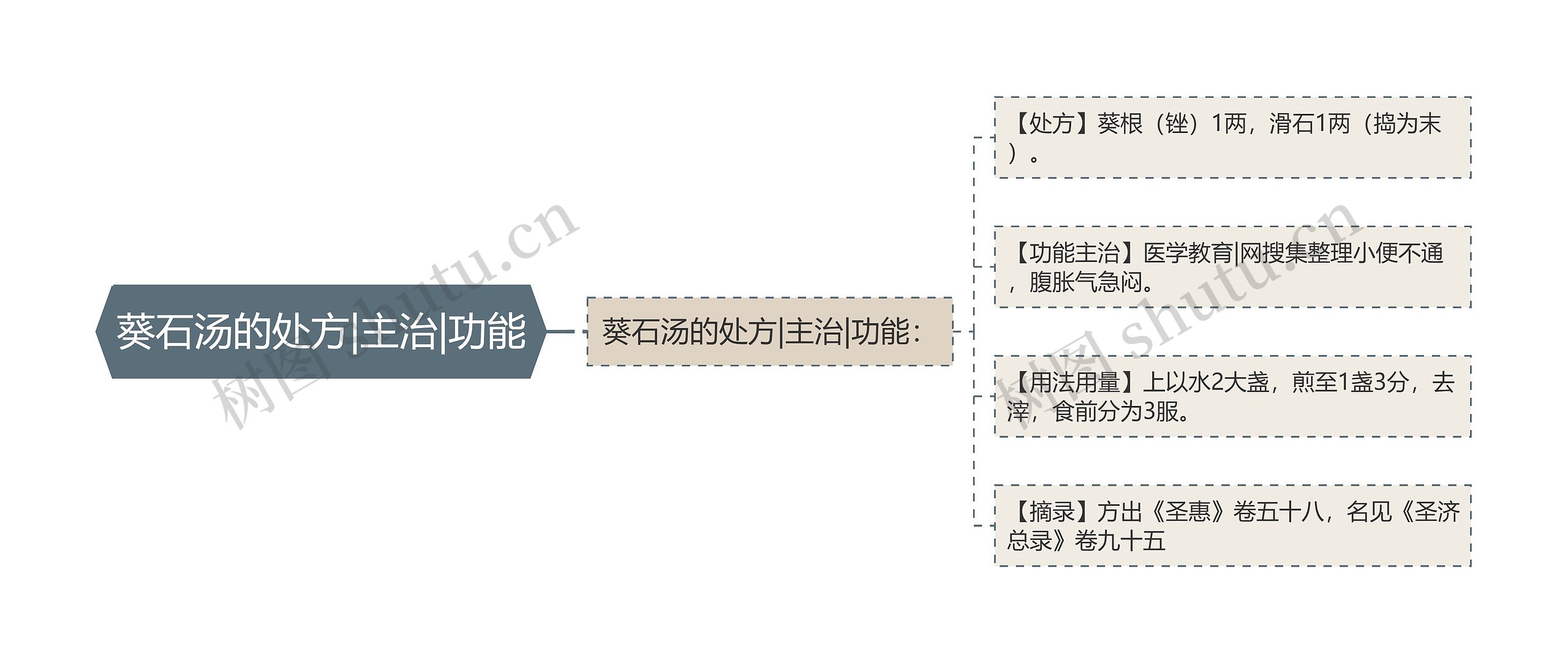 葵石汤的处方|主治|功能思维导图