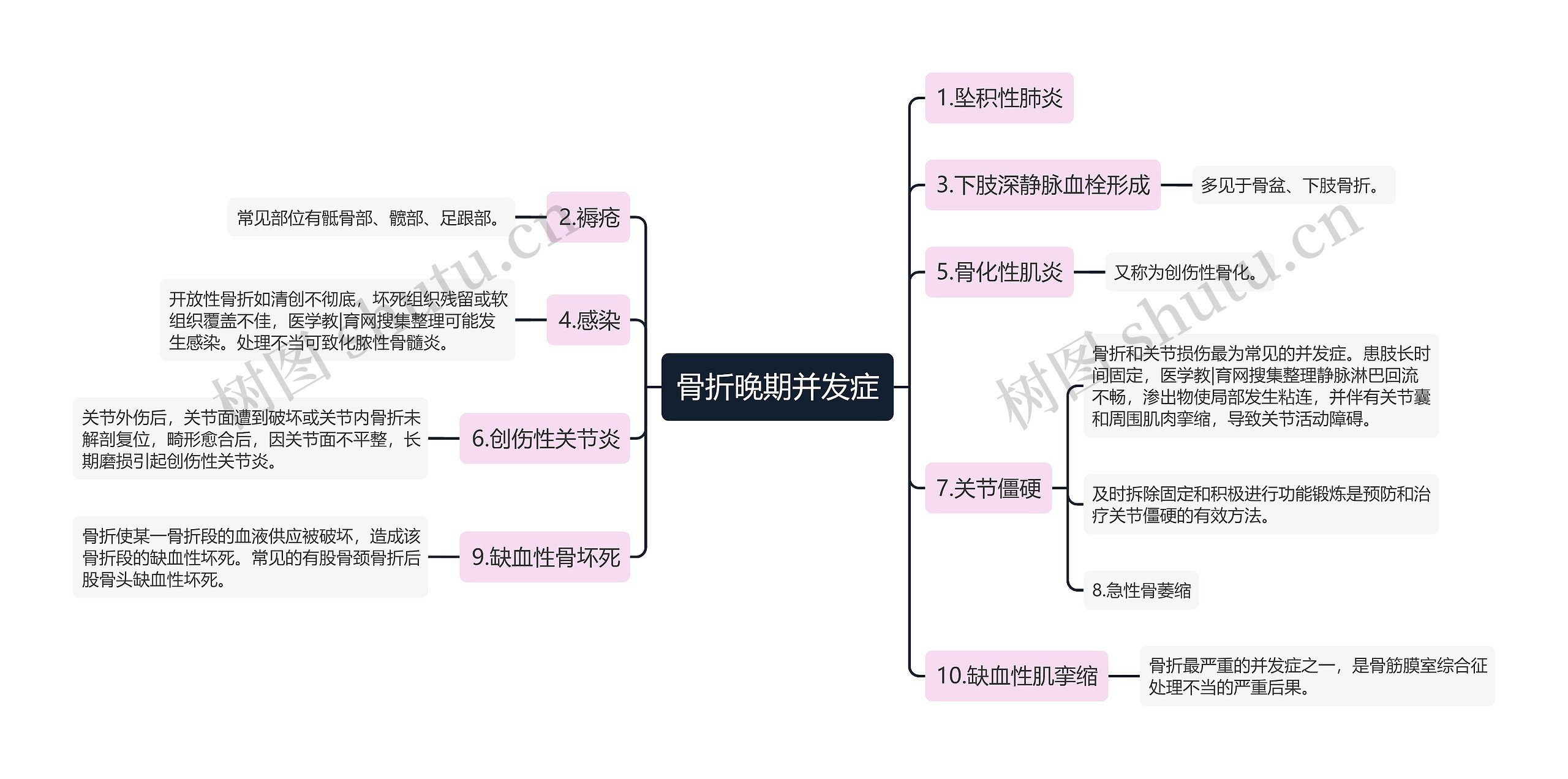 骨折晚期并发症思维导图