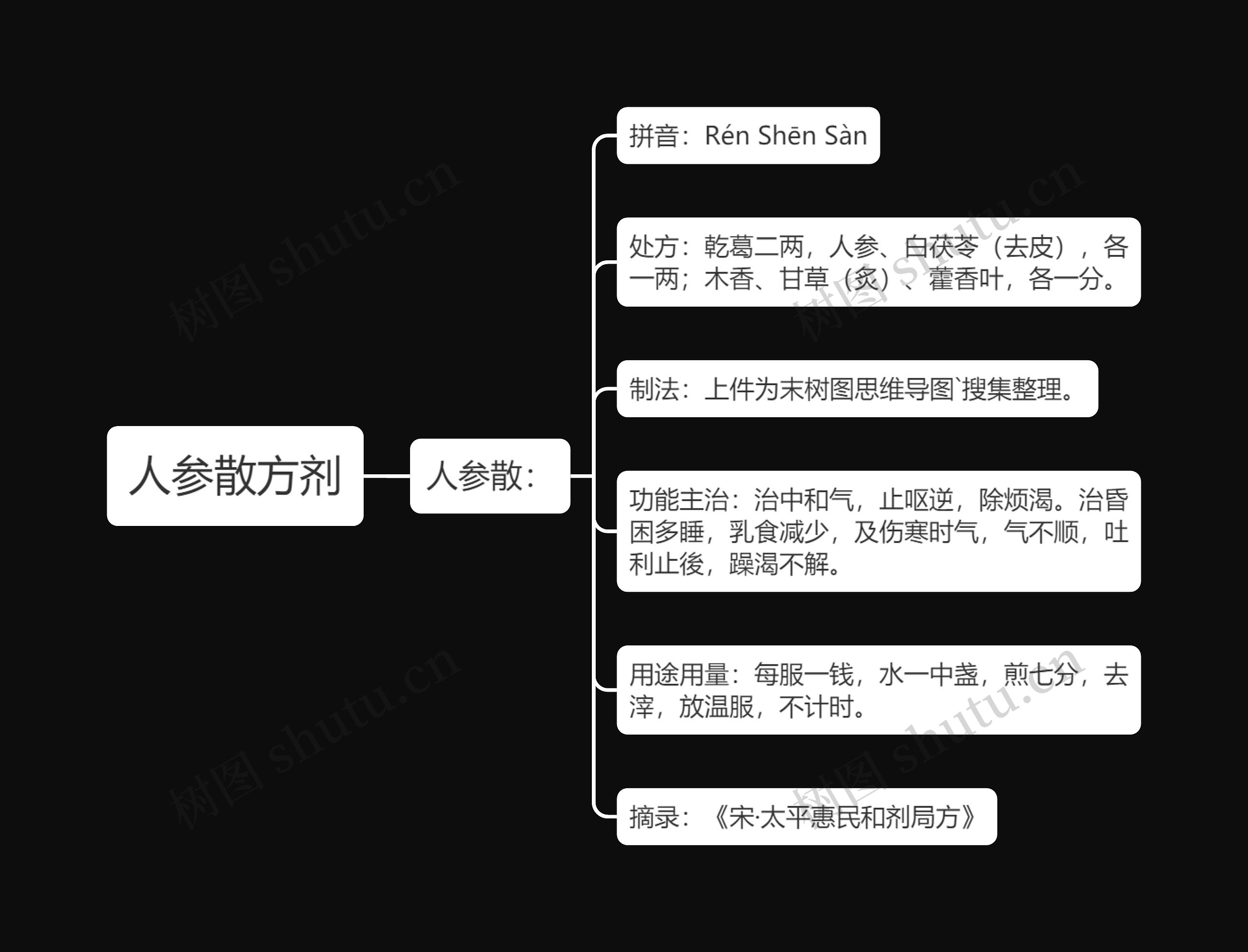 人参散方剂思维导图