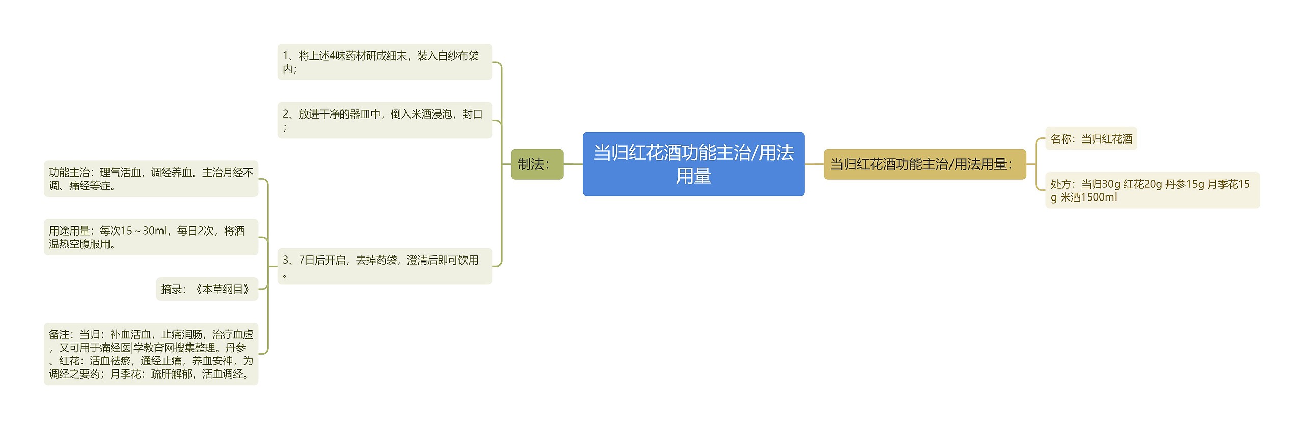 当归红花酒功能主治/用法用量