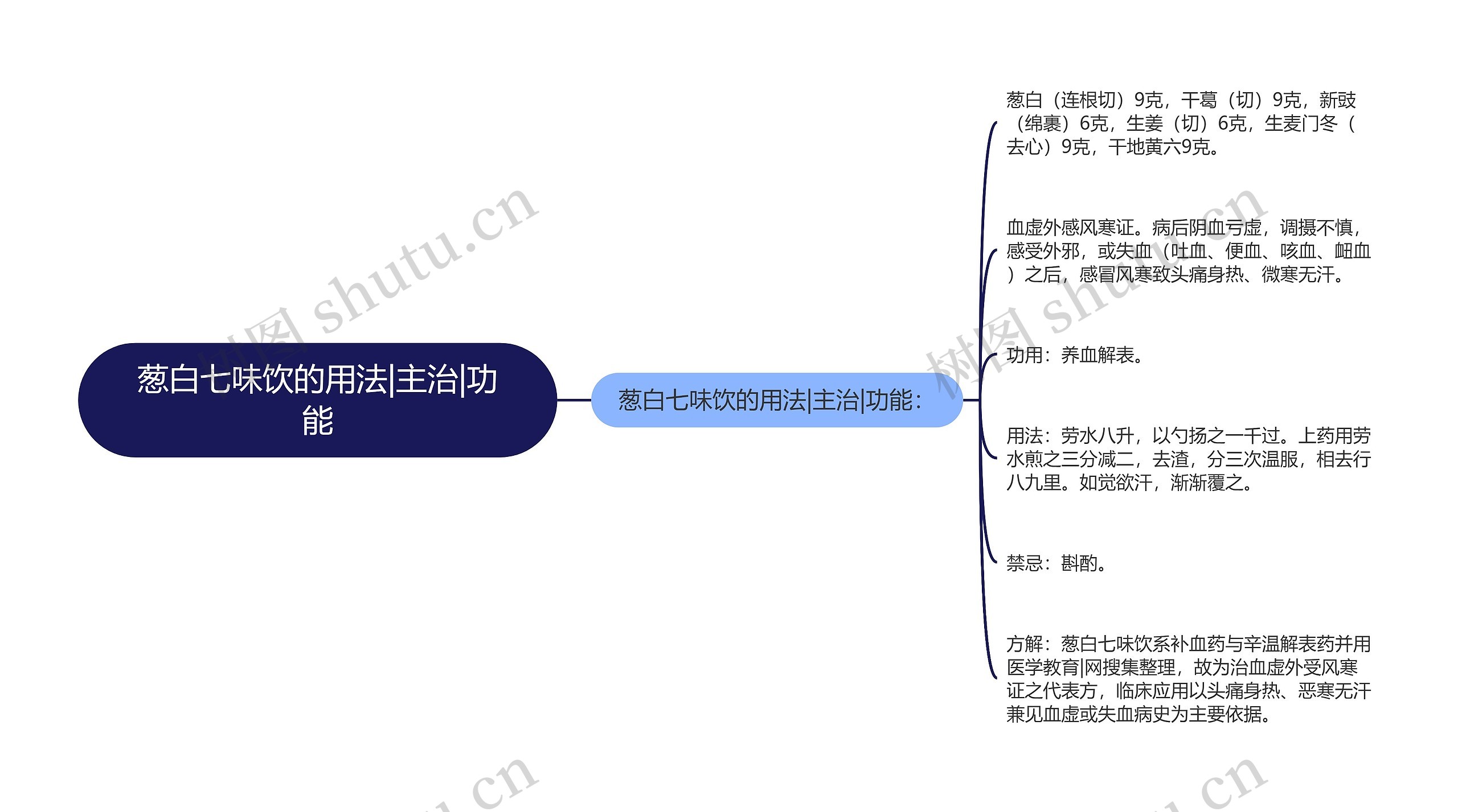 葱白七味饮的用法|主治|功能