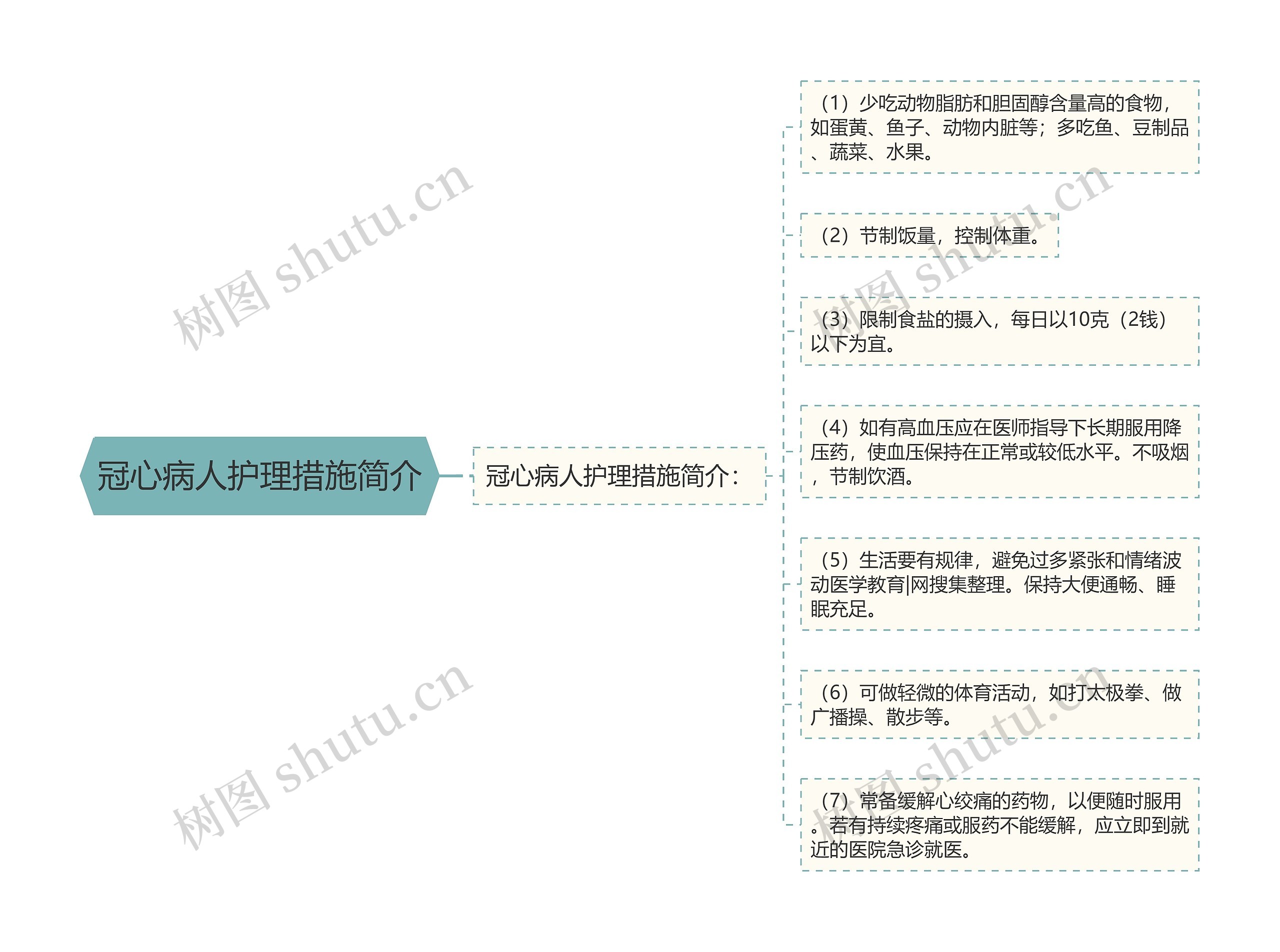 冠心病人护理措施简介