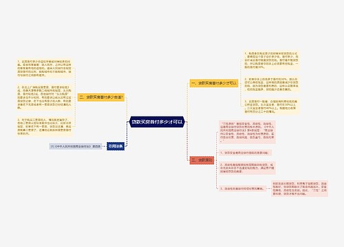 贷款买房首付多少才可以