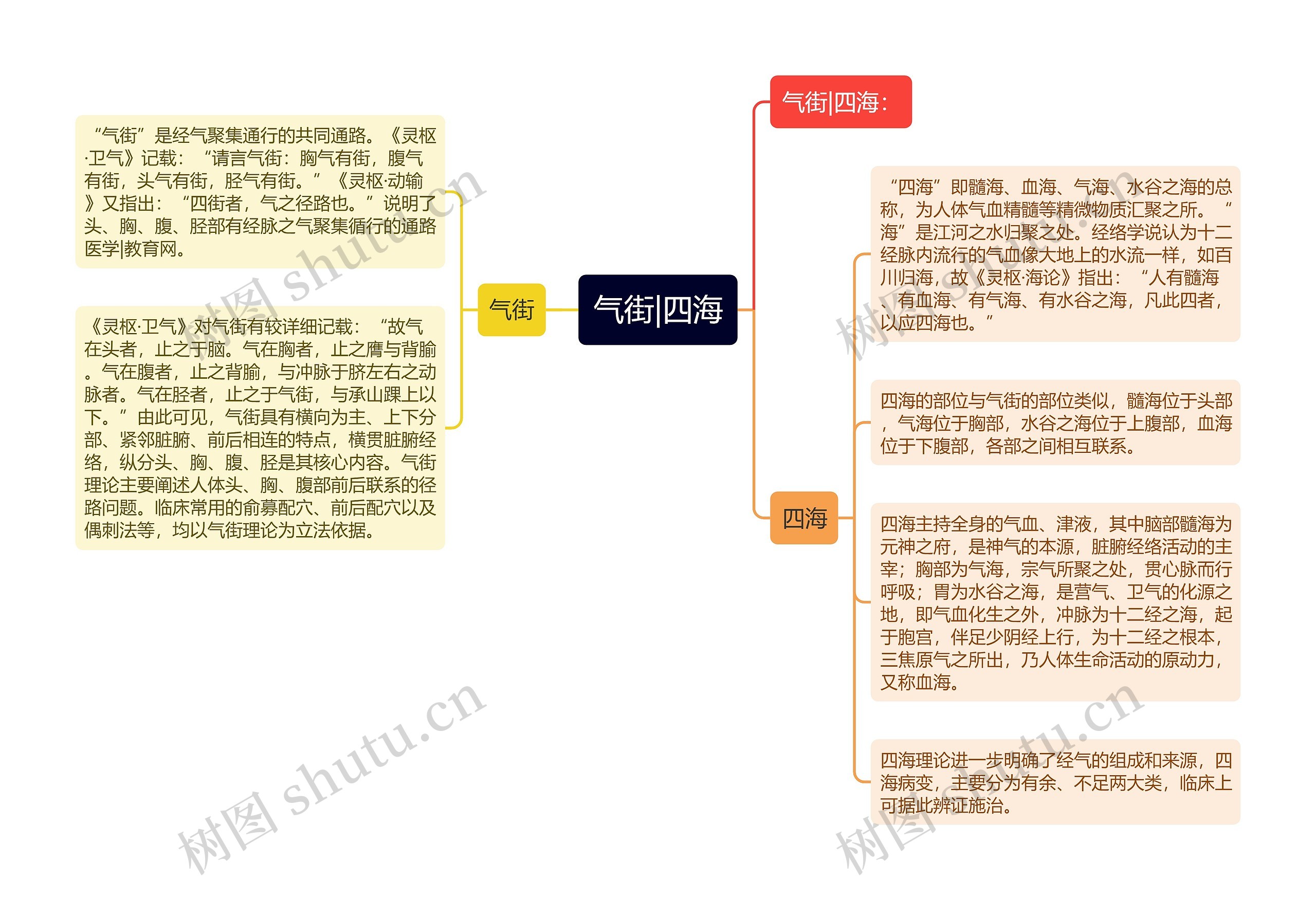 气街|四海思维导图