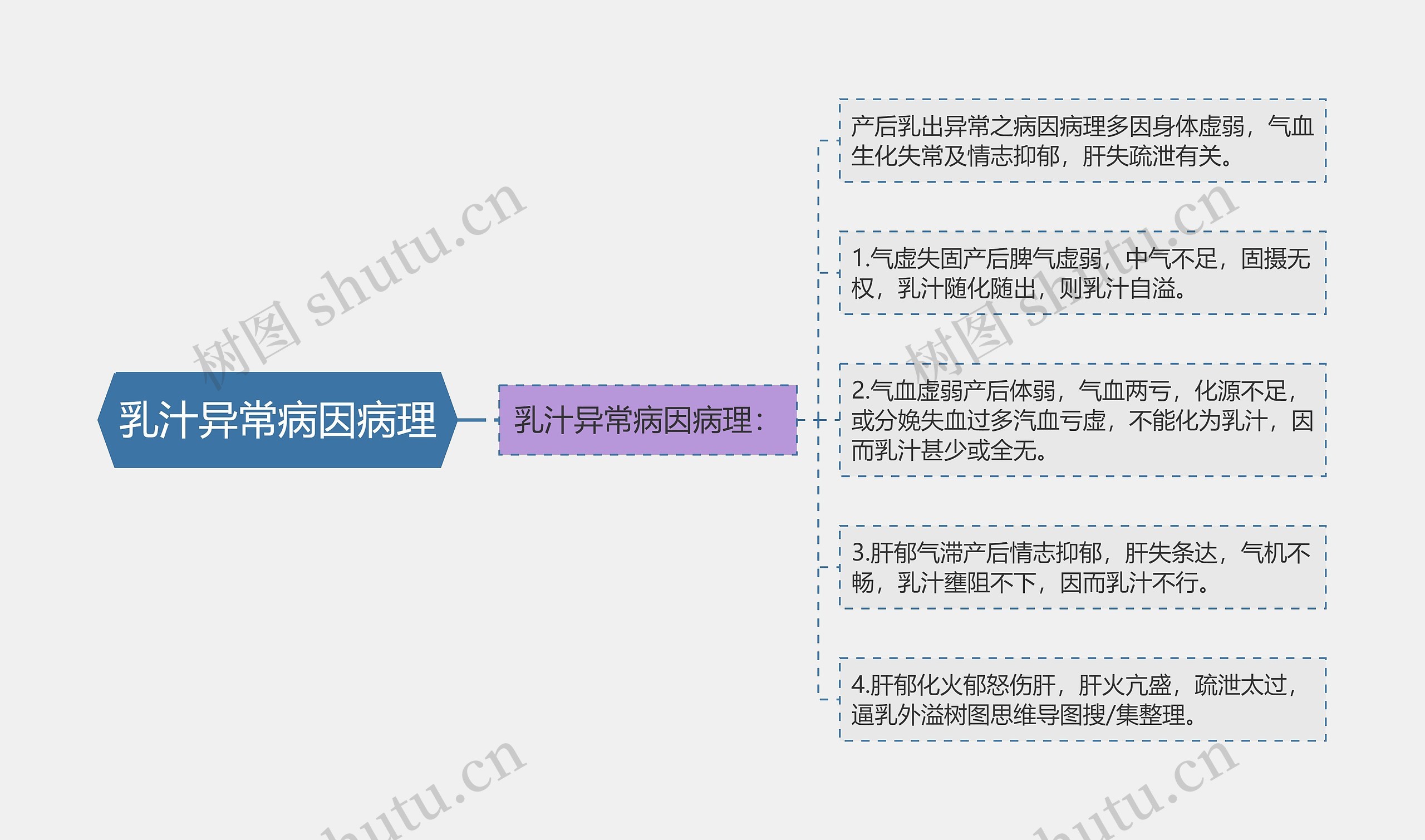 乳汁异常病因病理思维导图