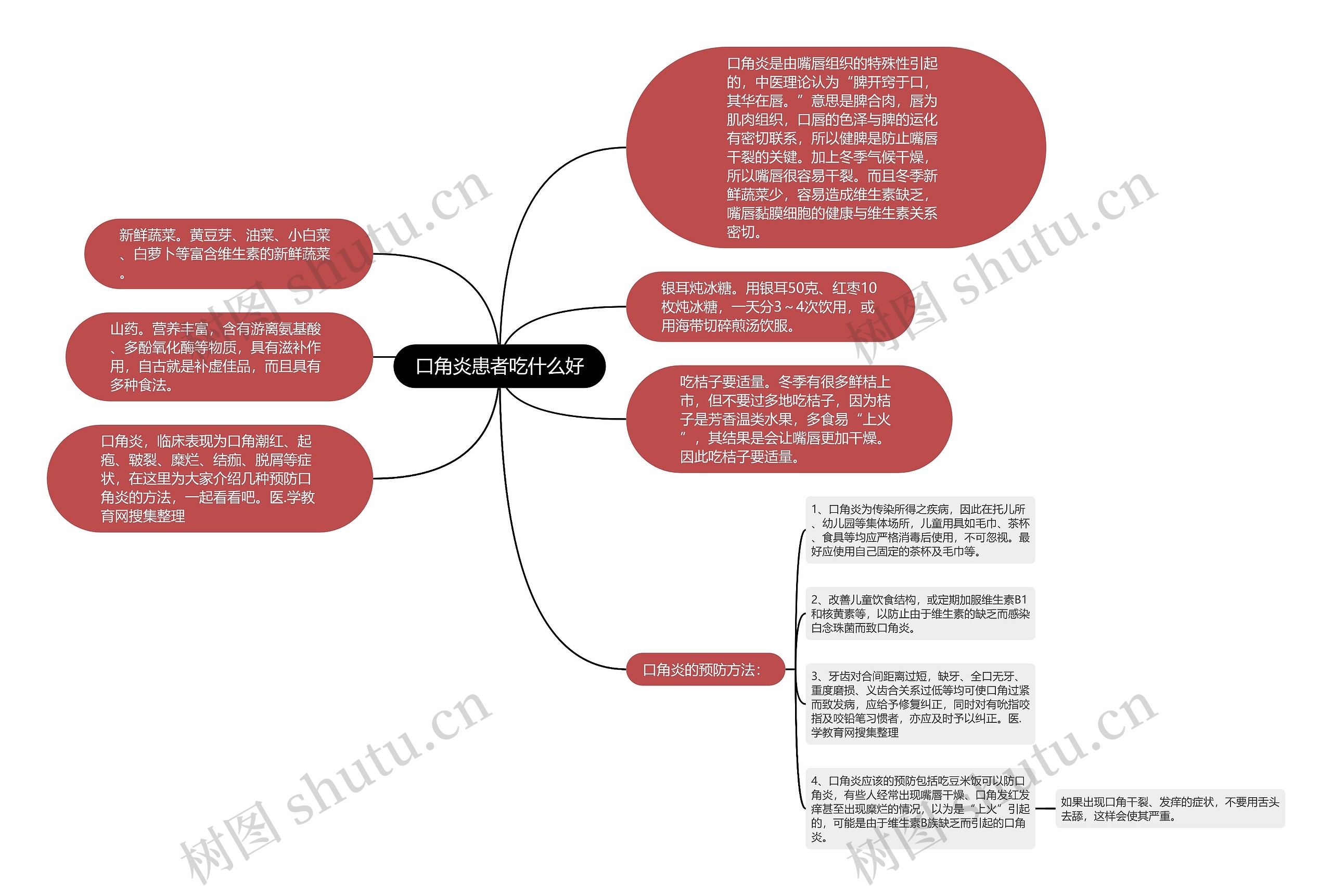 口角炎患者吃什么好思维导图