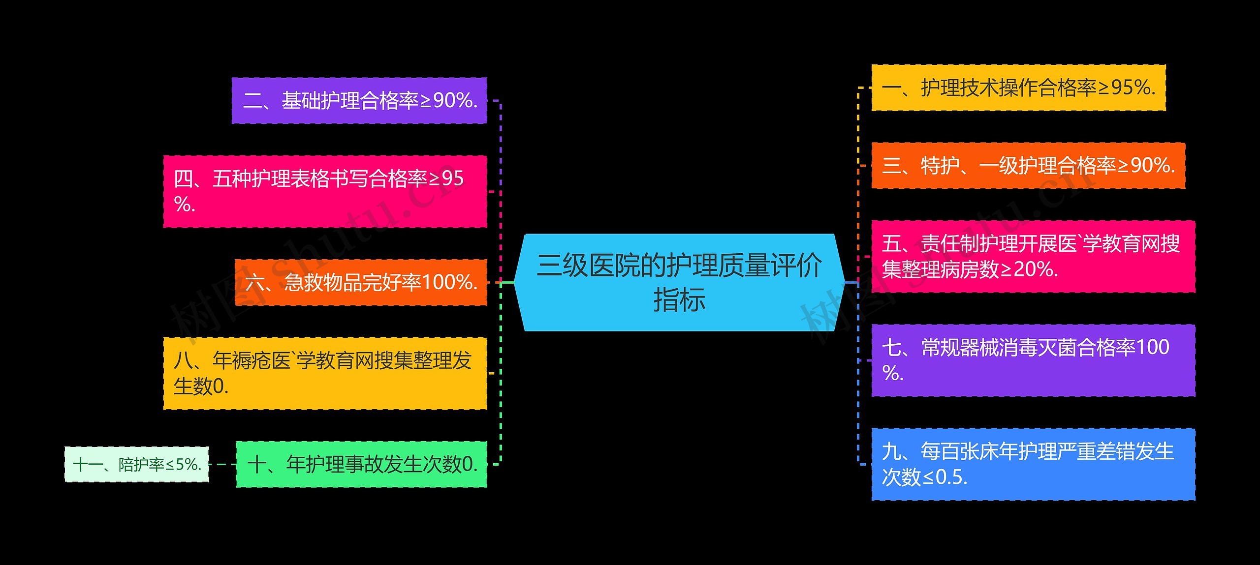 三级医院的护理质量评价指标思维导图