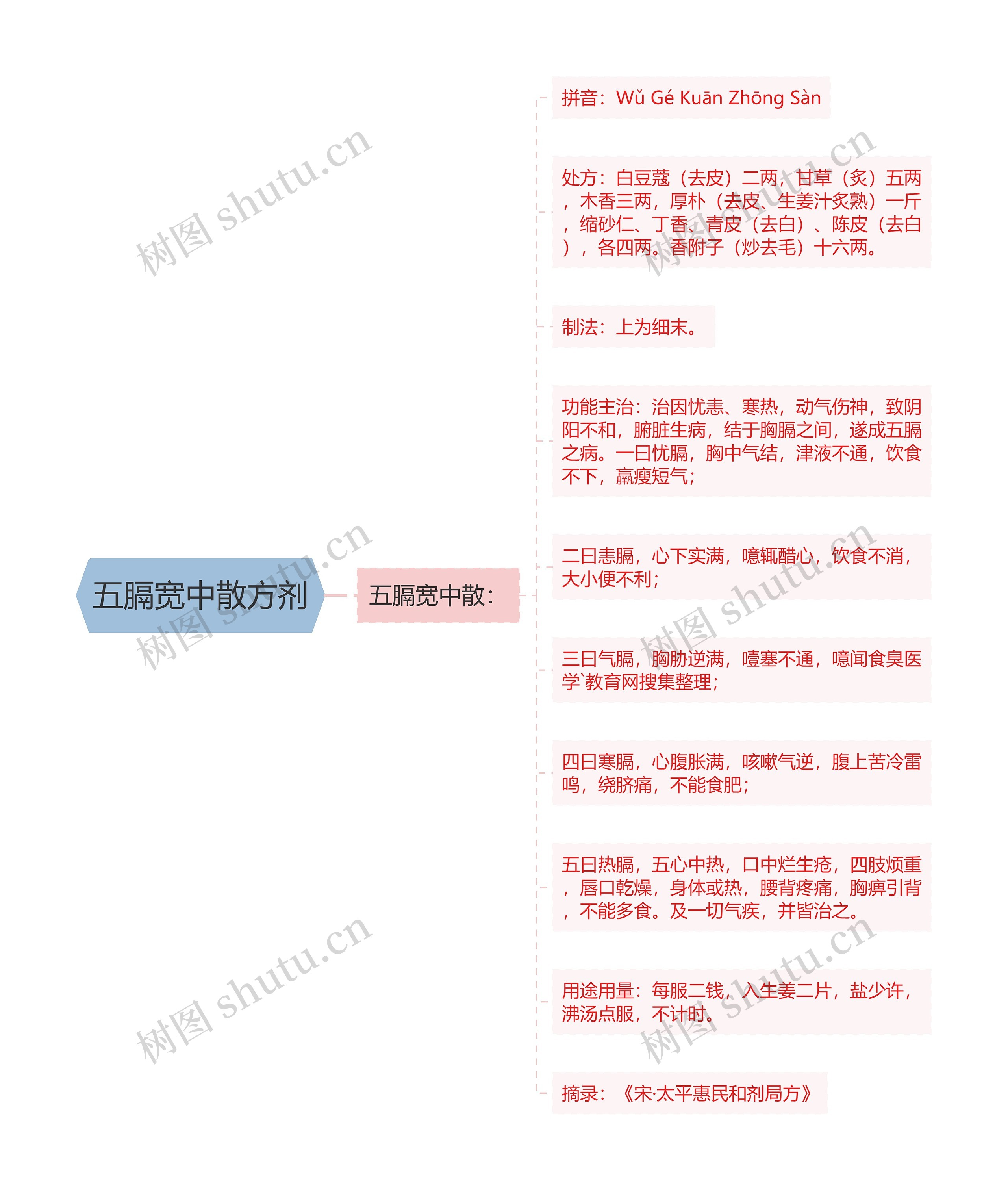 五膈宽中散方剂 五膈宽中散方剂