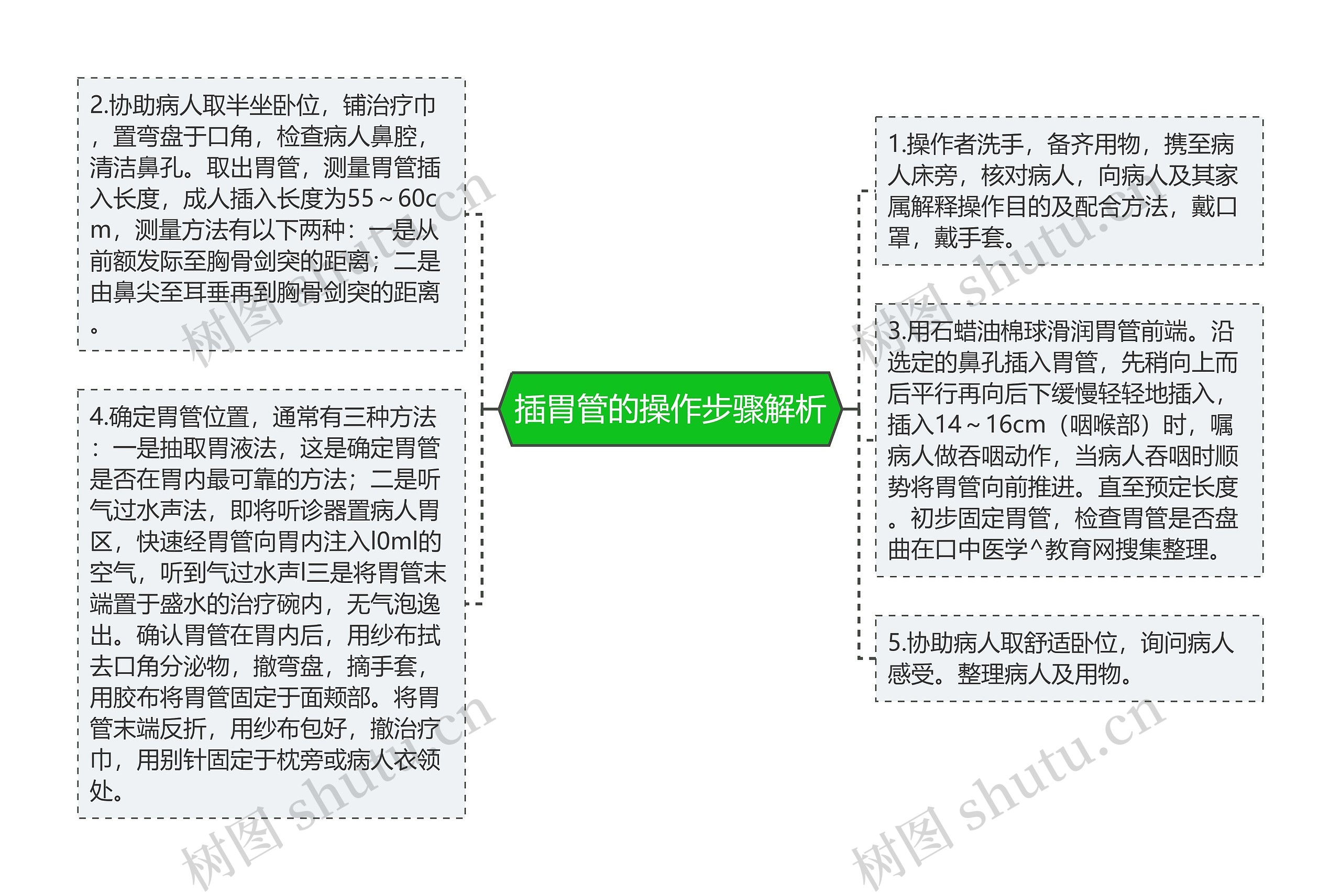 插胃管的操作步骤解析思维导图