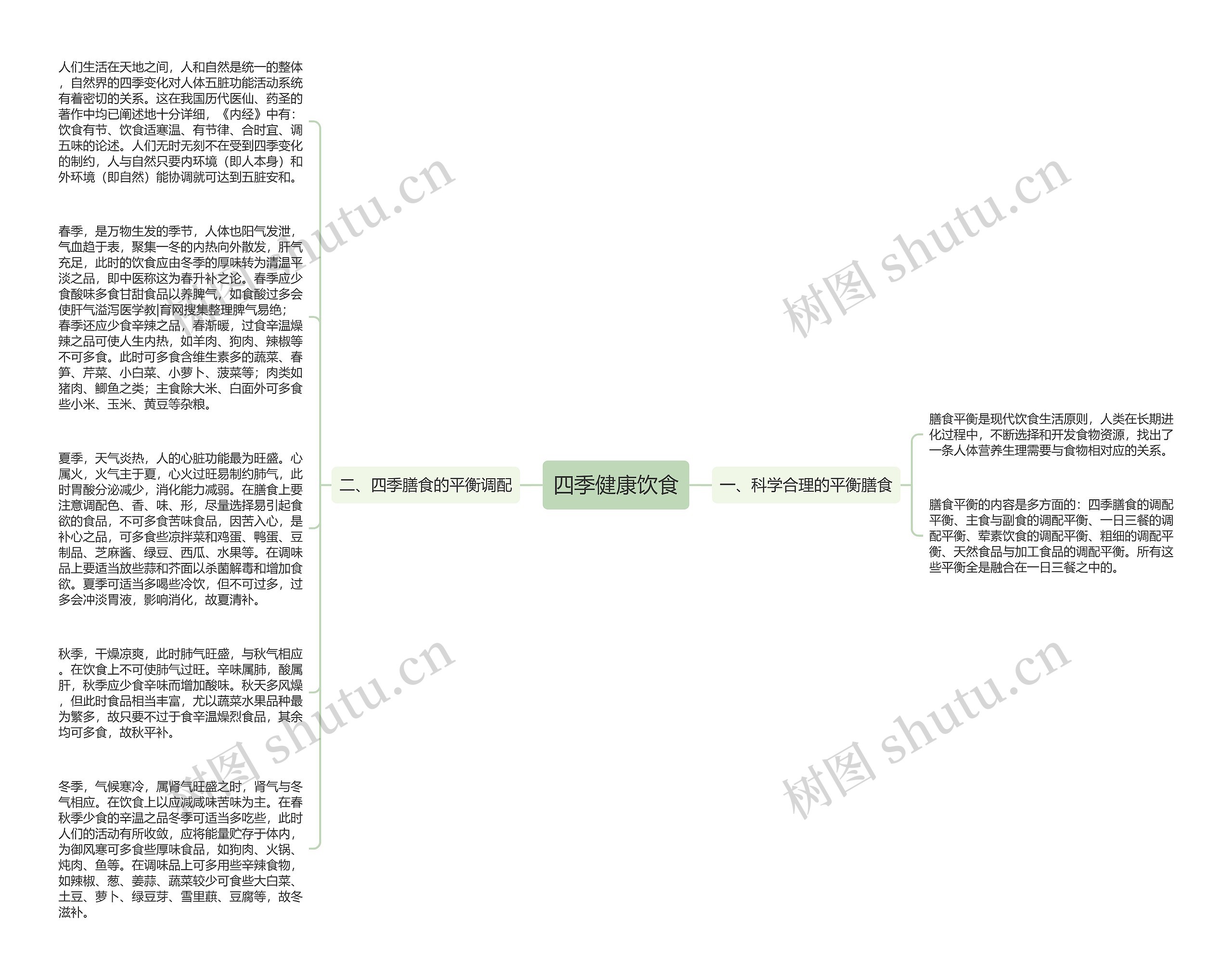 四季健康饮食思维导图