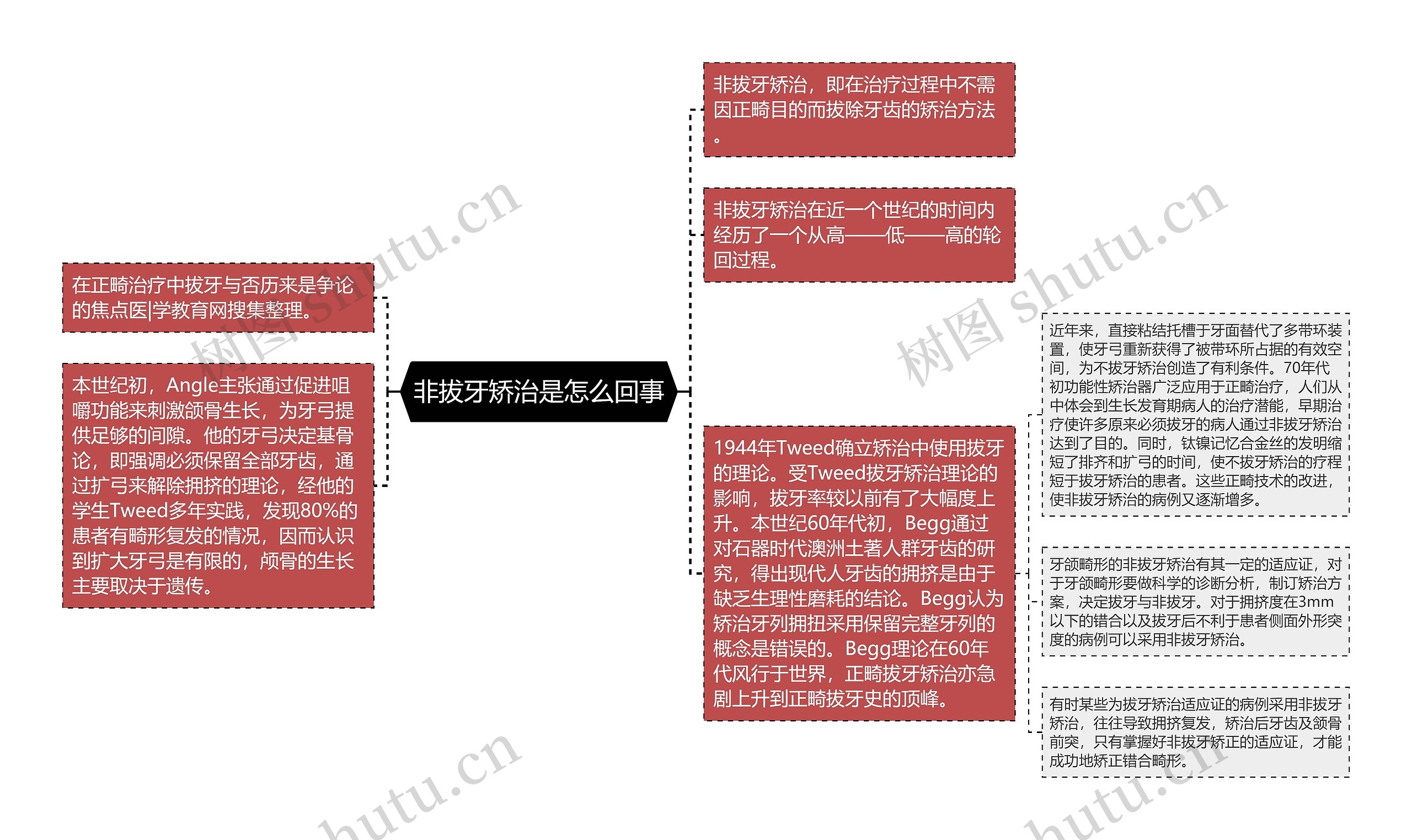 非拔牙矫治是怎么回事