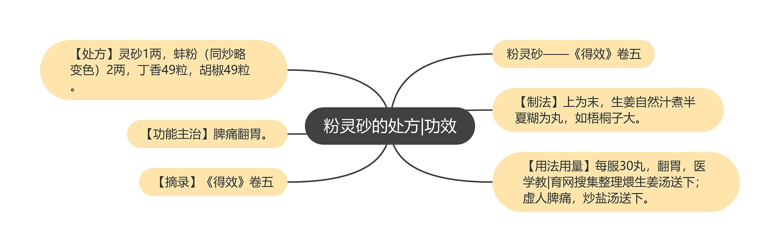 粉灵砂的处方|功效思维导图