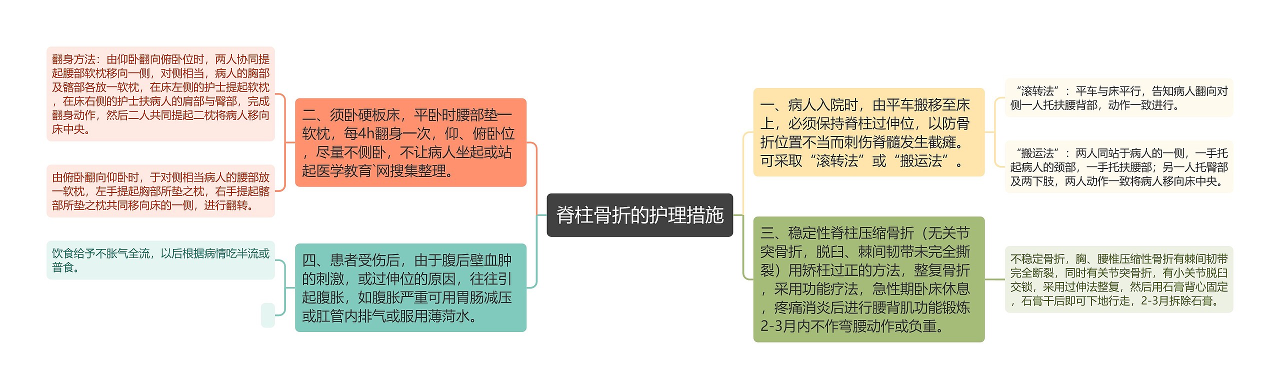 脊柱骨折的护理措施