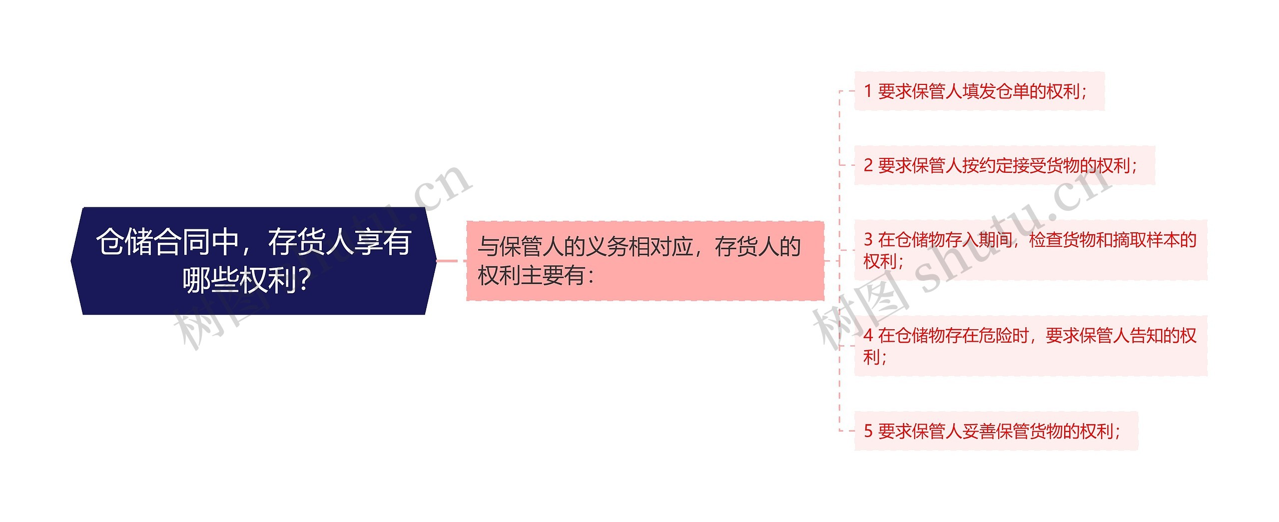 仓储合同中，存货人享有哪些权利？