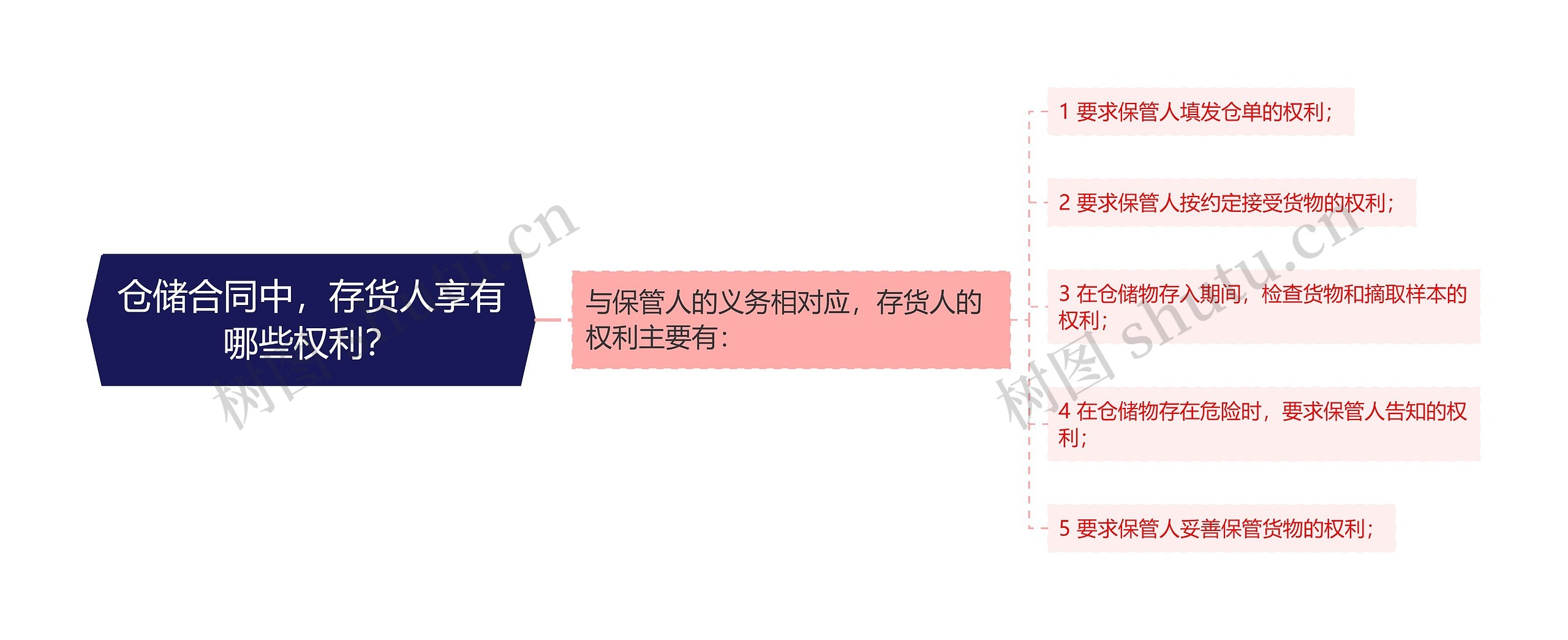 仓储合同中，存货人享有哪些权利？思维导图