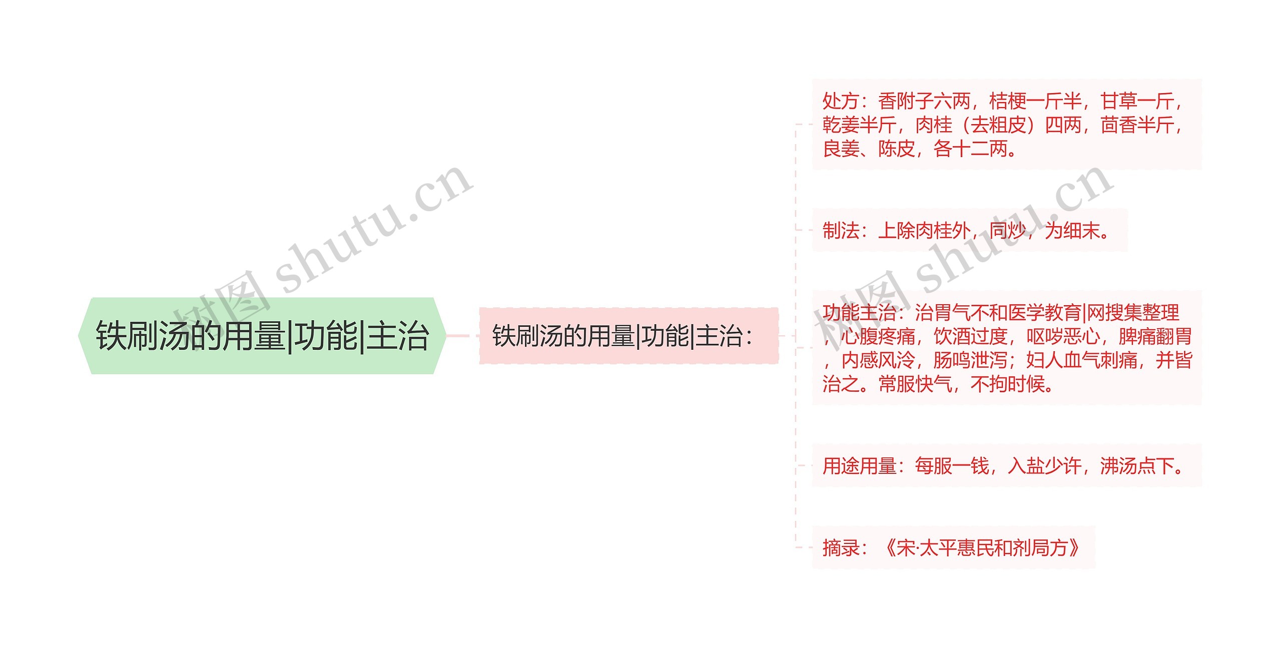 铁刷汤的用量|功能|主治