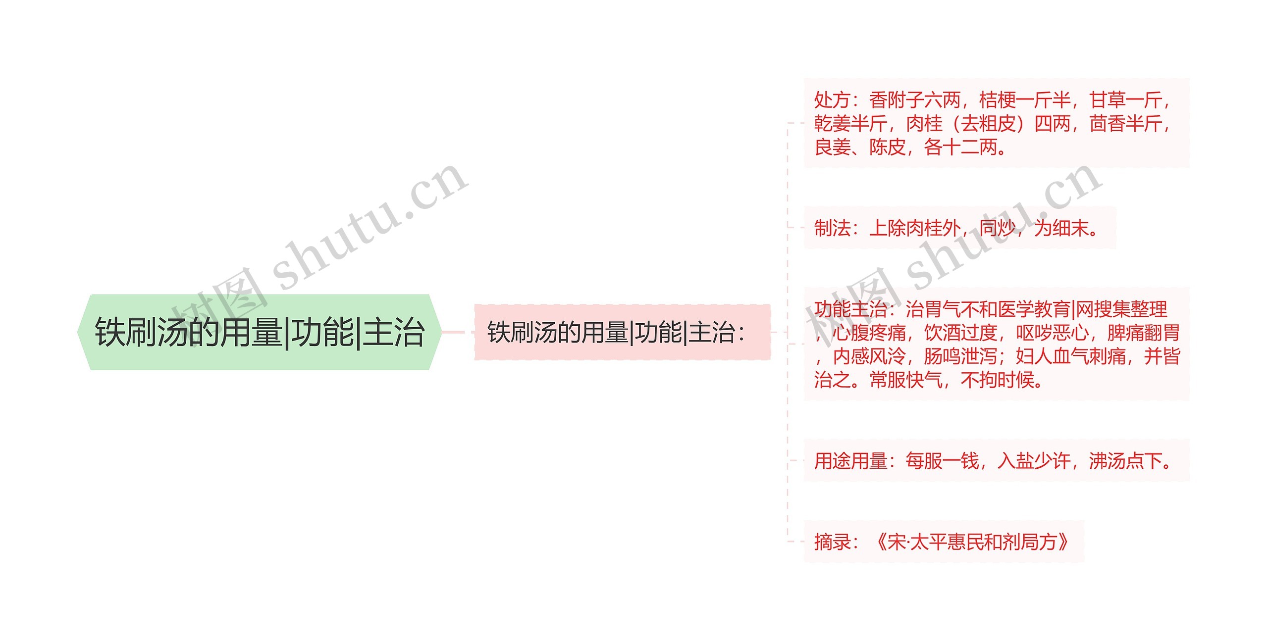 铁刷汤的用量|功能|主治思维导图