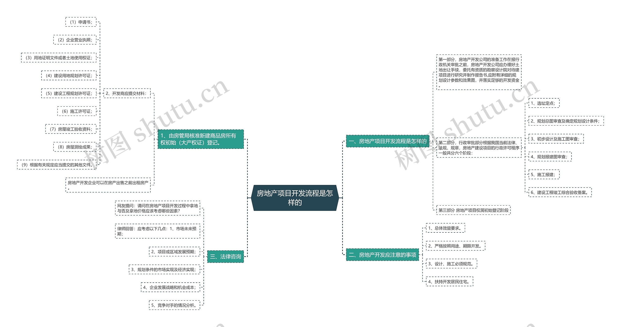 房地产项目开发流程是怎样的思维导图
