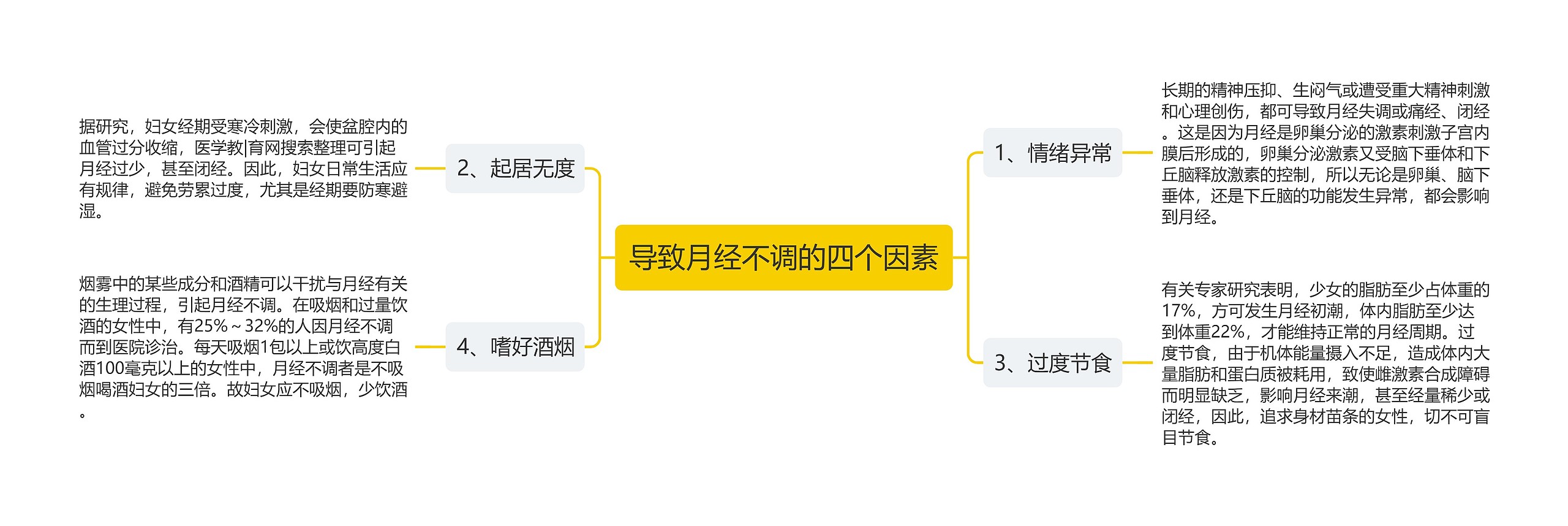 导致月经不调的四个因素思维导图