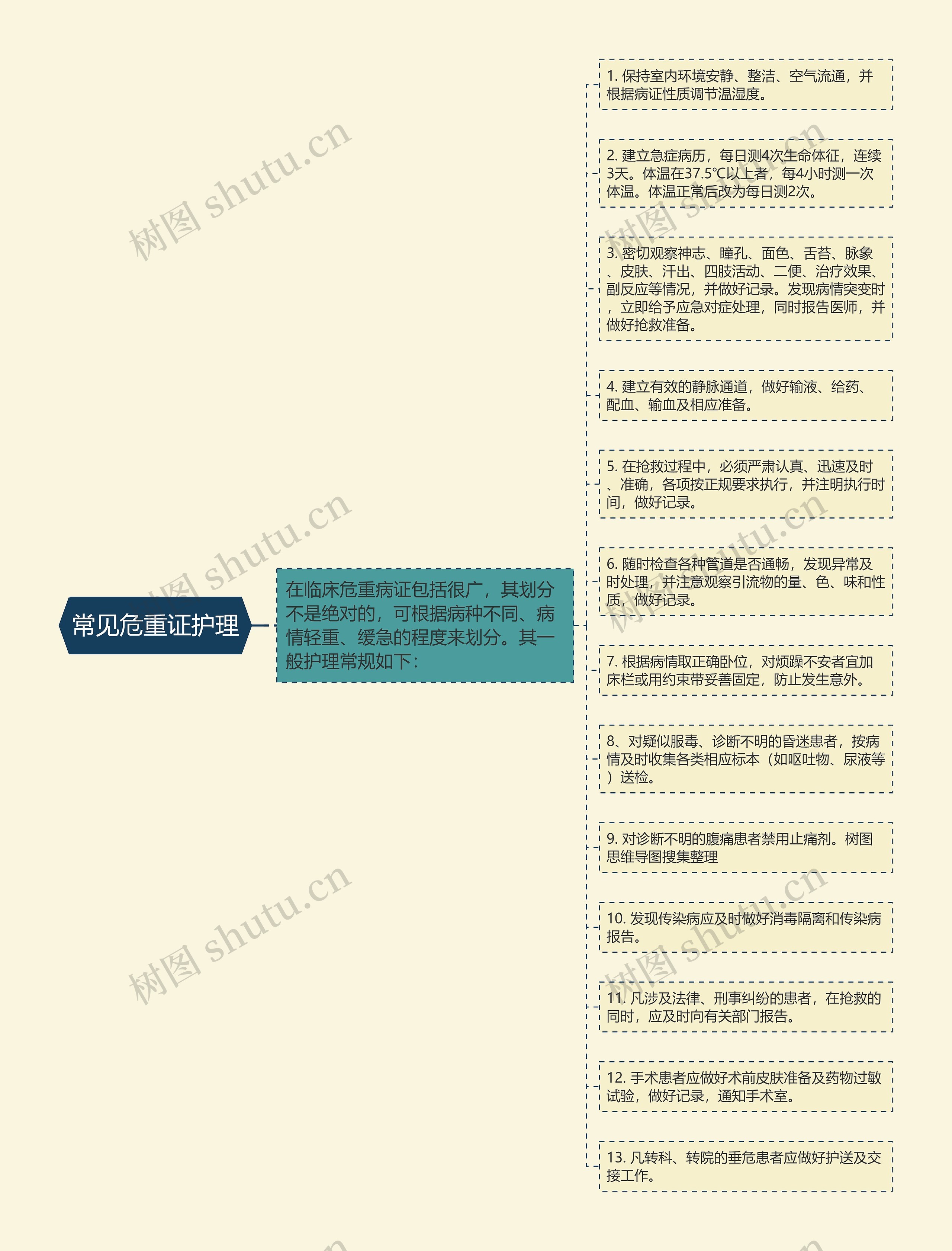 常见危重证护理思维导图