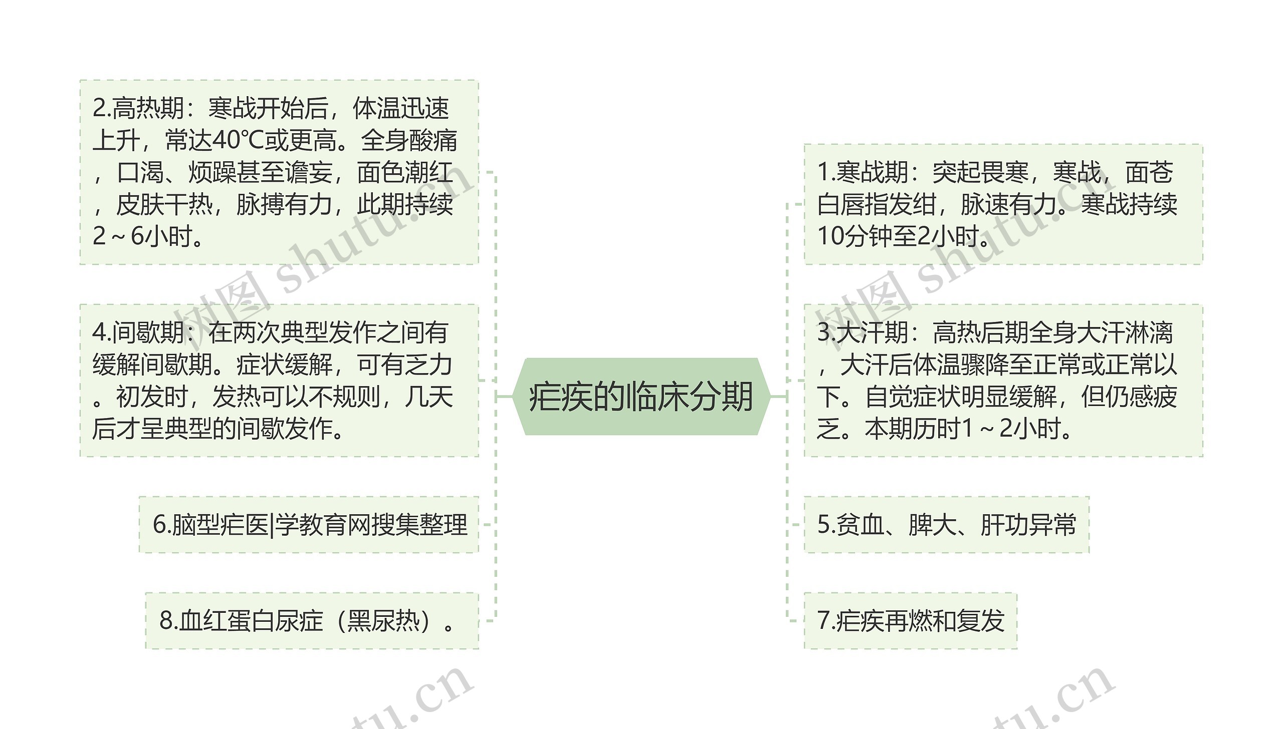 疟疾的临床分期思维导图