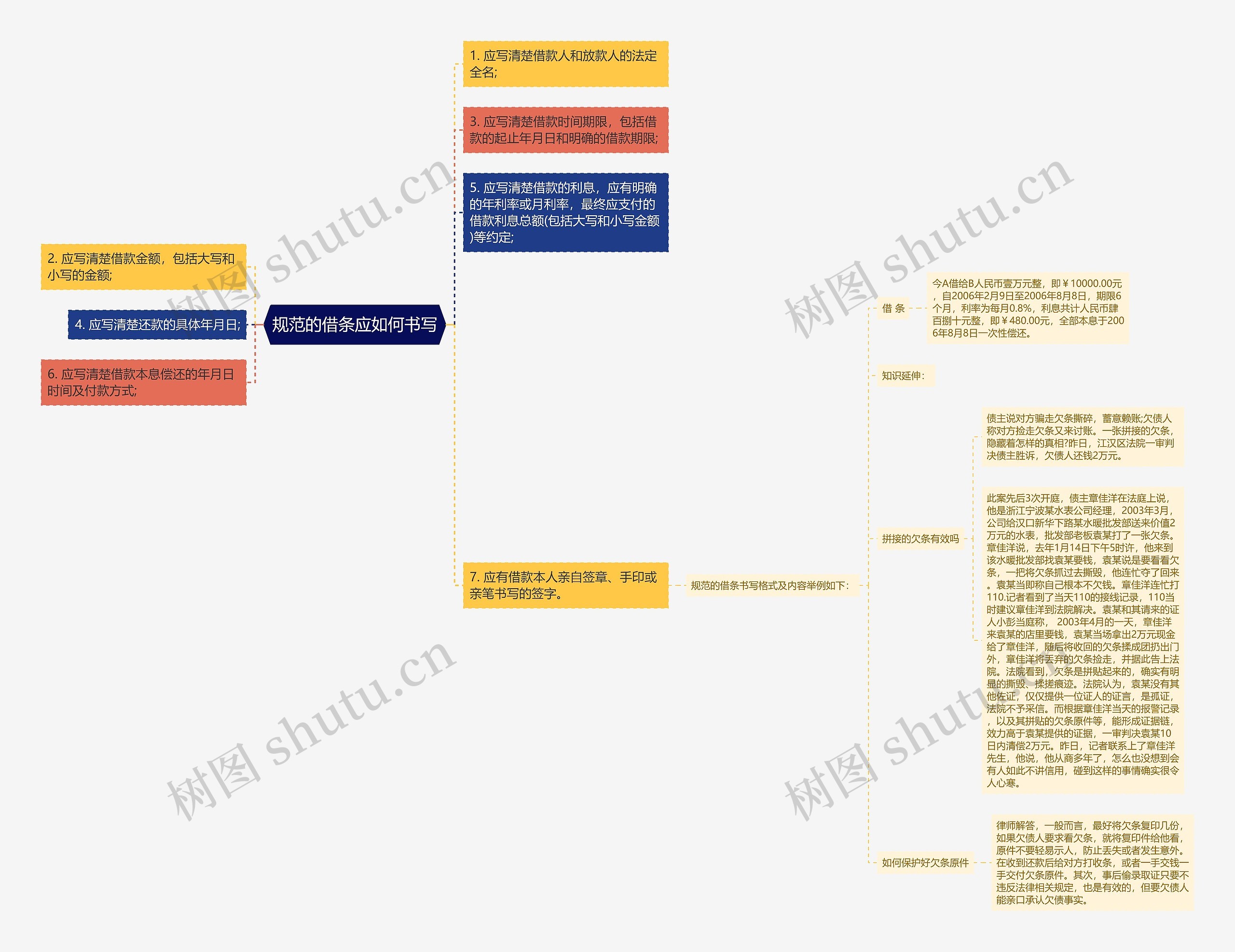 规范的借条应如何书写思维导图