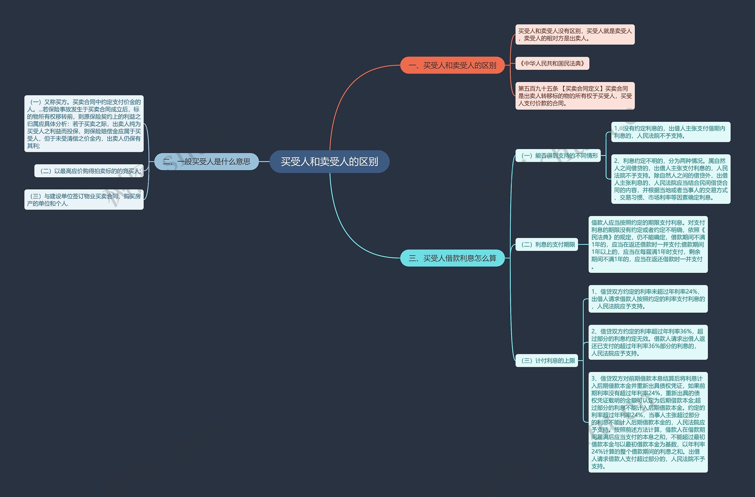 买受人和卖受人的区别思维导图