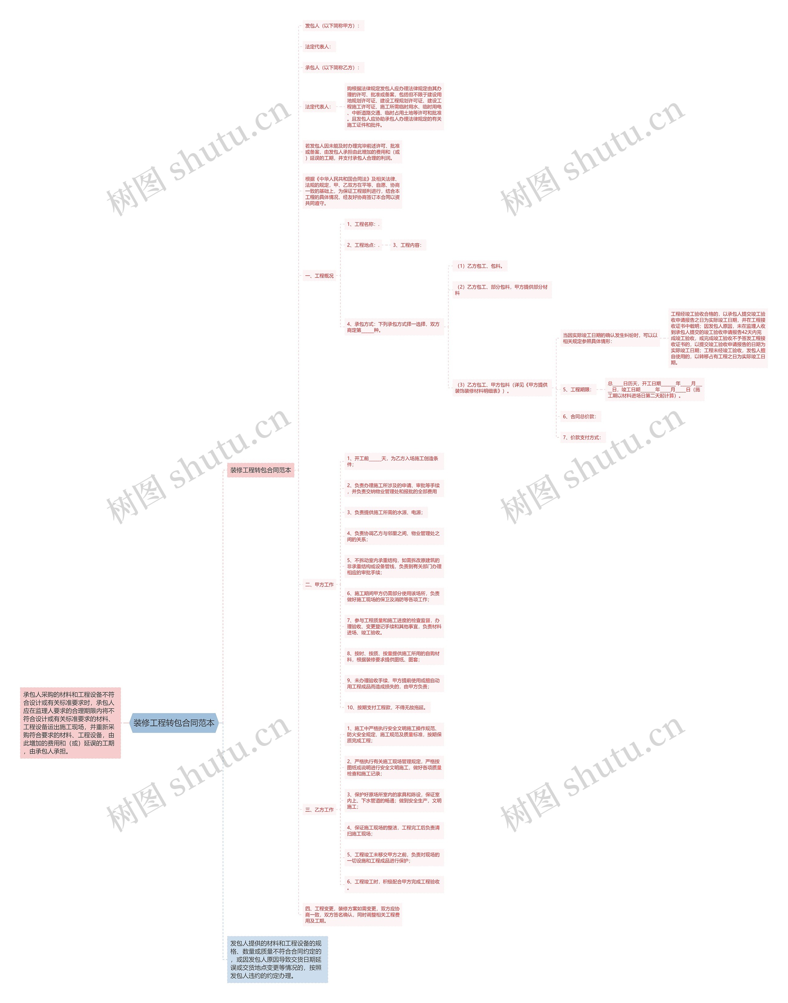 装修工程转包合同范本思维导图