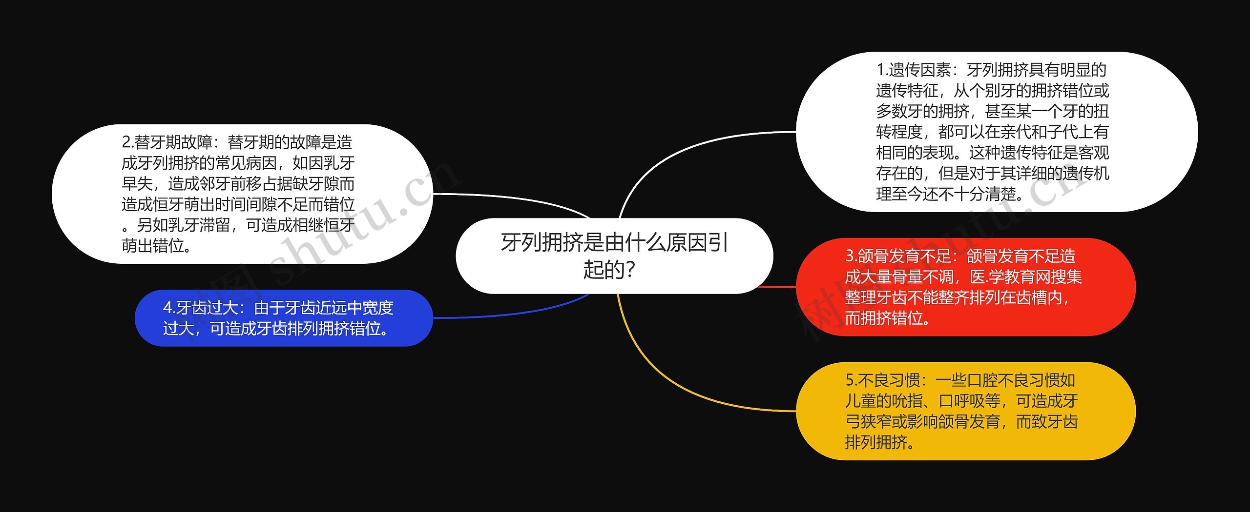 牙列拥挤是由什么原因引起的？思维导图