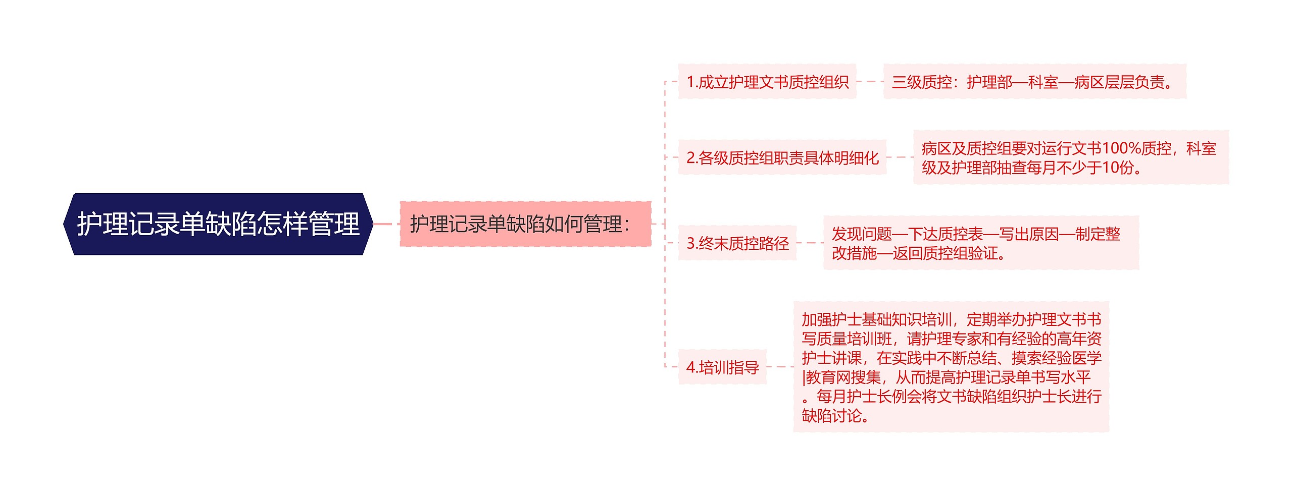 护理记录单缺陷怎样管理思维导图