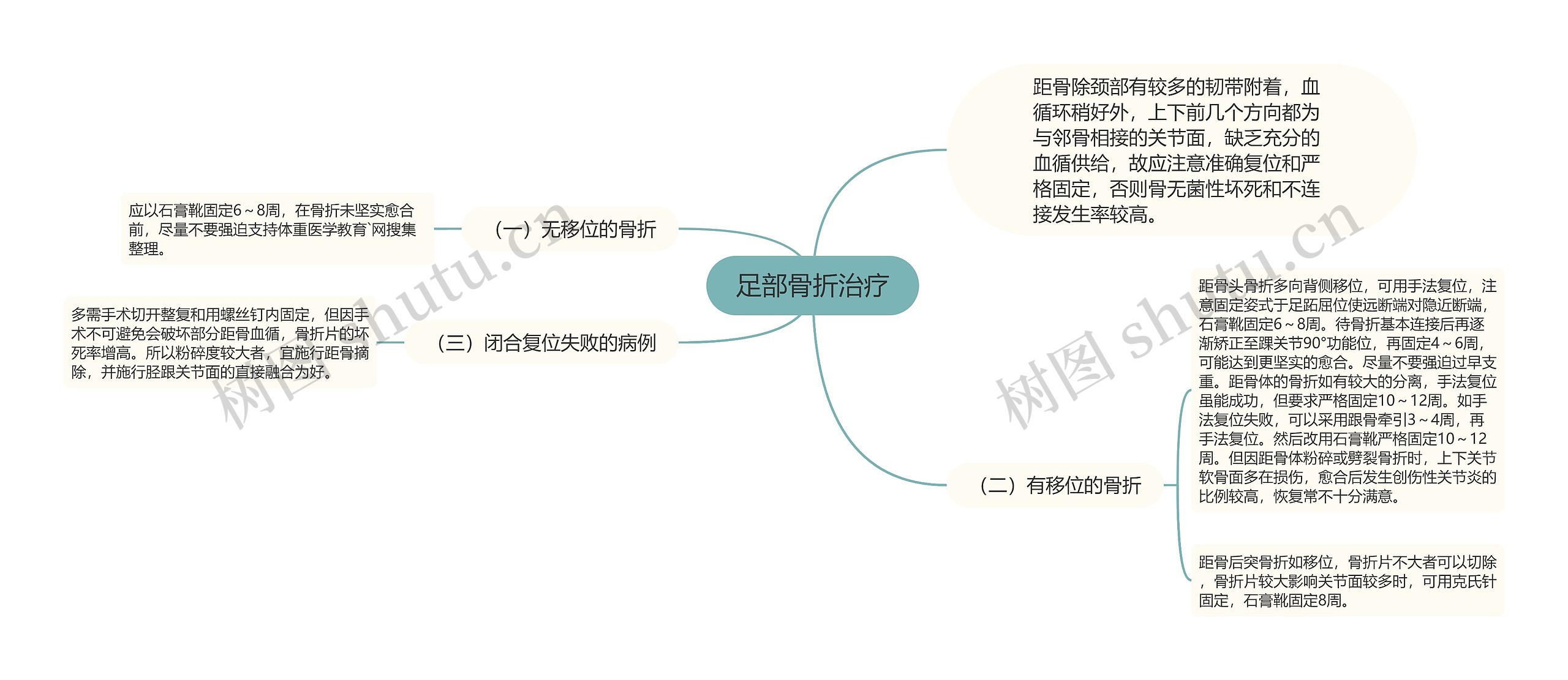 骨折手术思维导图图片