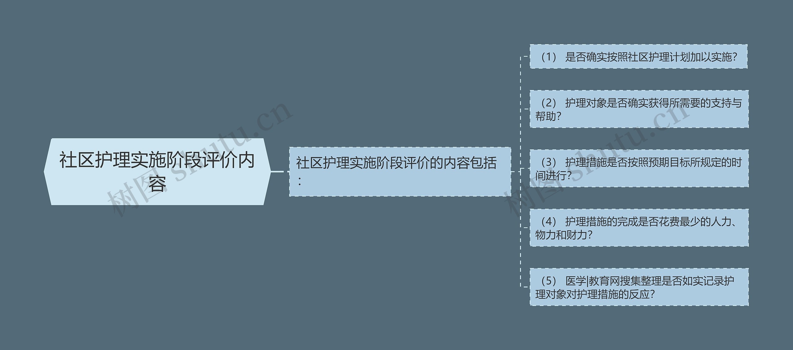 社区护理实施阶段评价内容