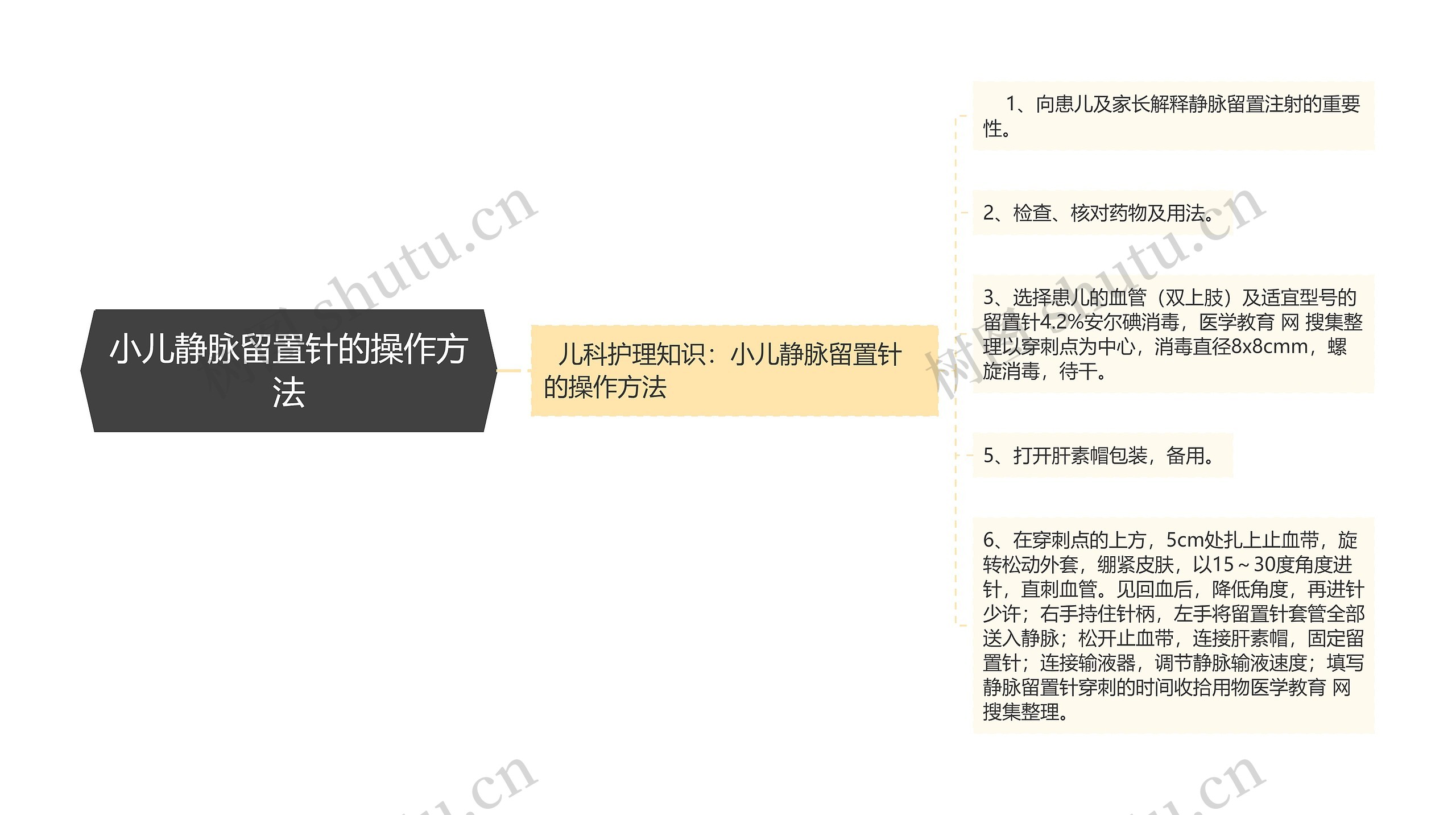 小儿静脉留置针的操作方法思维导图