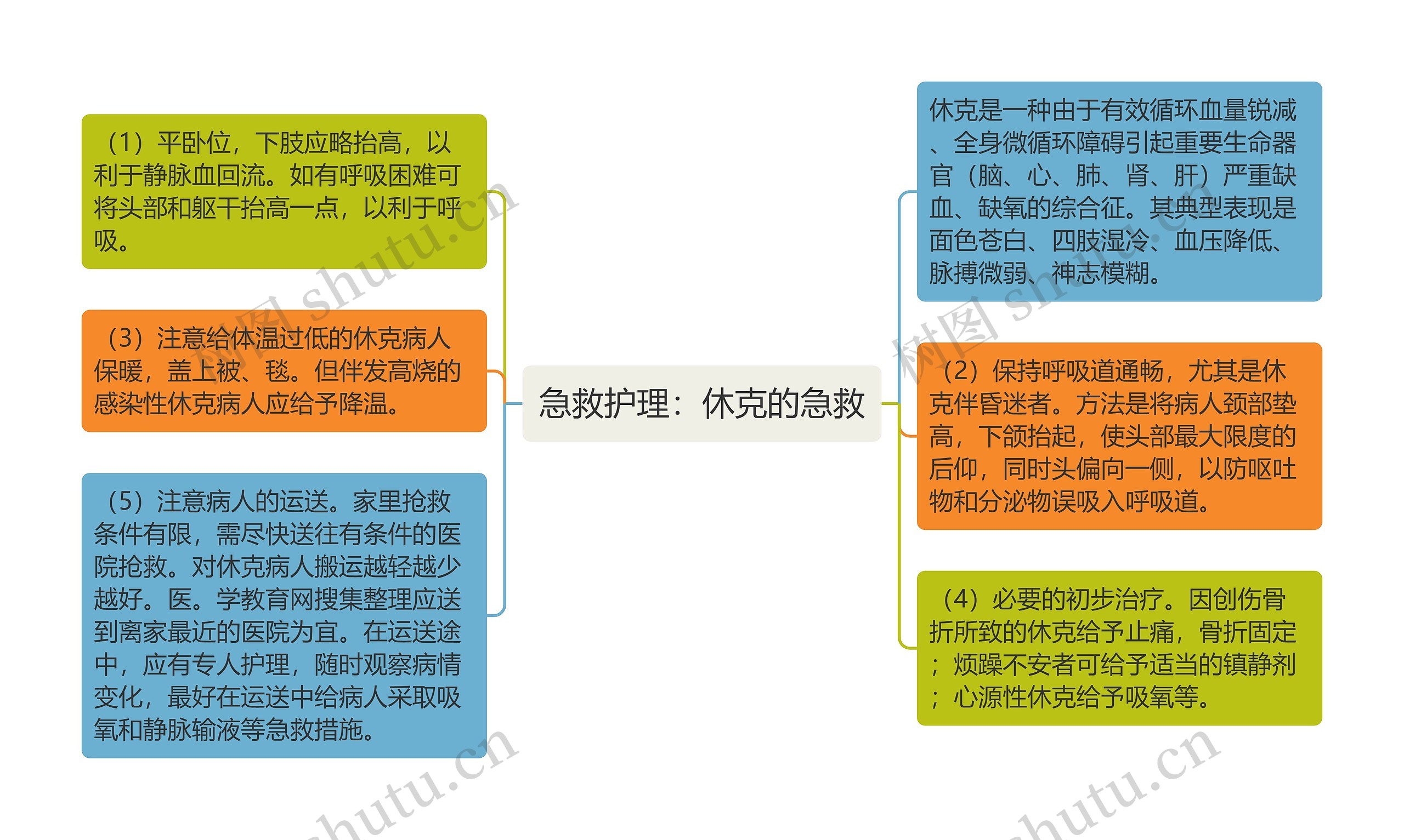 急救护理：休克的急救思维导图