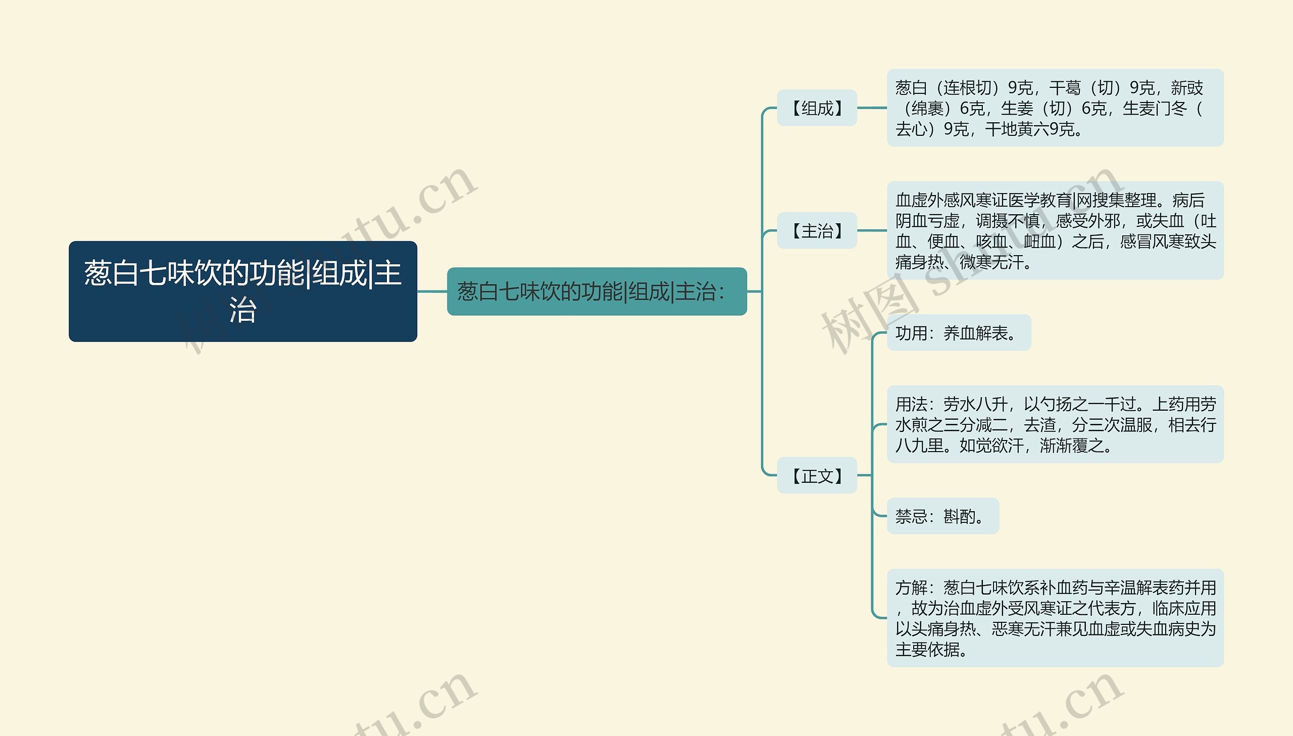 葱白七味饮的功能|组成|主治思维导图