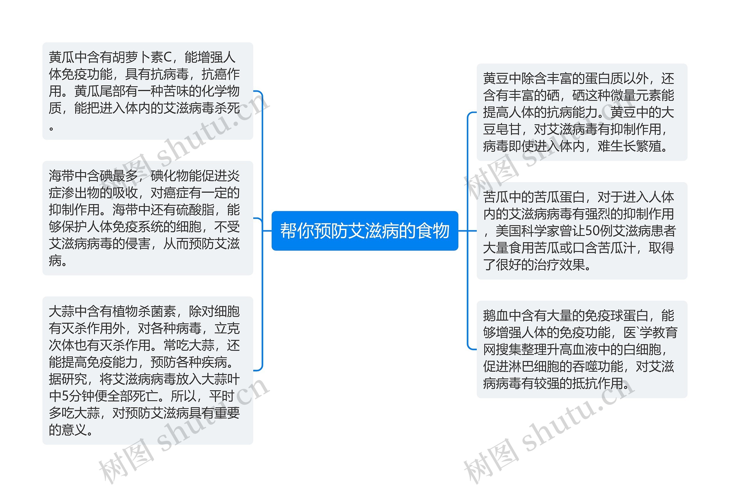 帮你预防艾滋病的食物思维导图