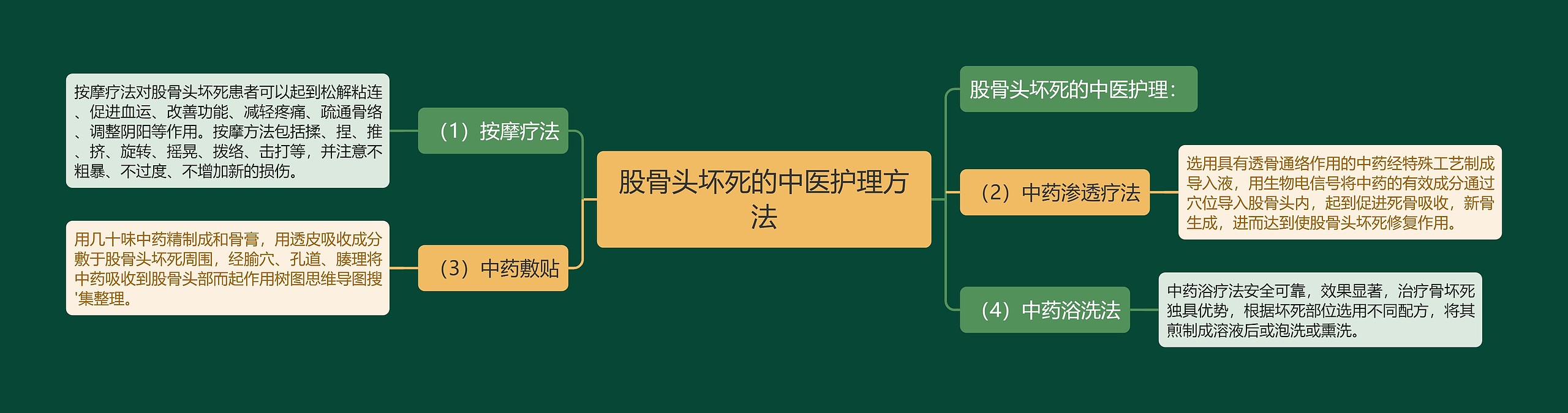 股骨头坏死的中医护理方法