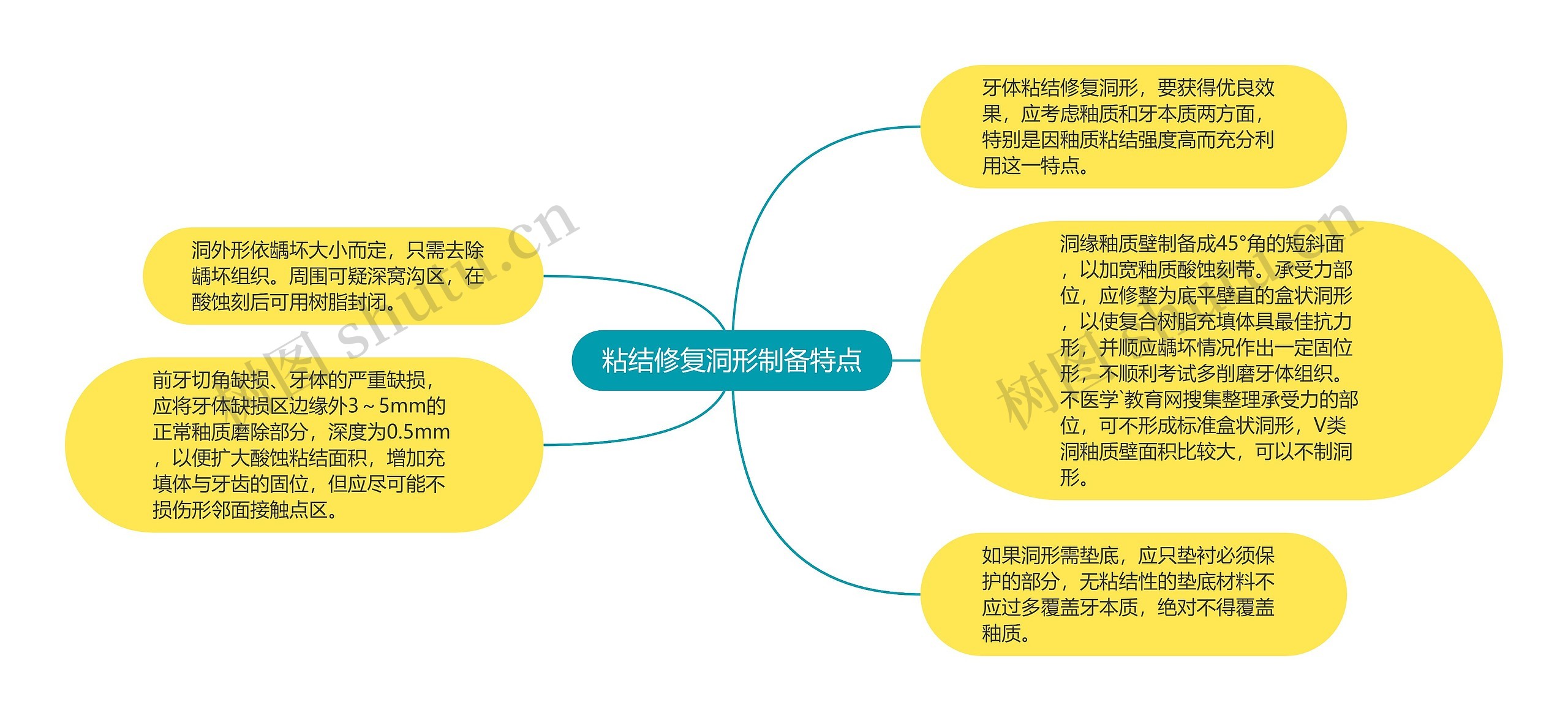 粘结修复洞形制备特点思维导图