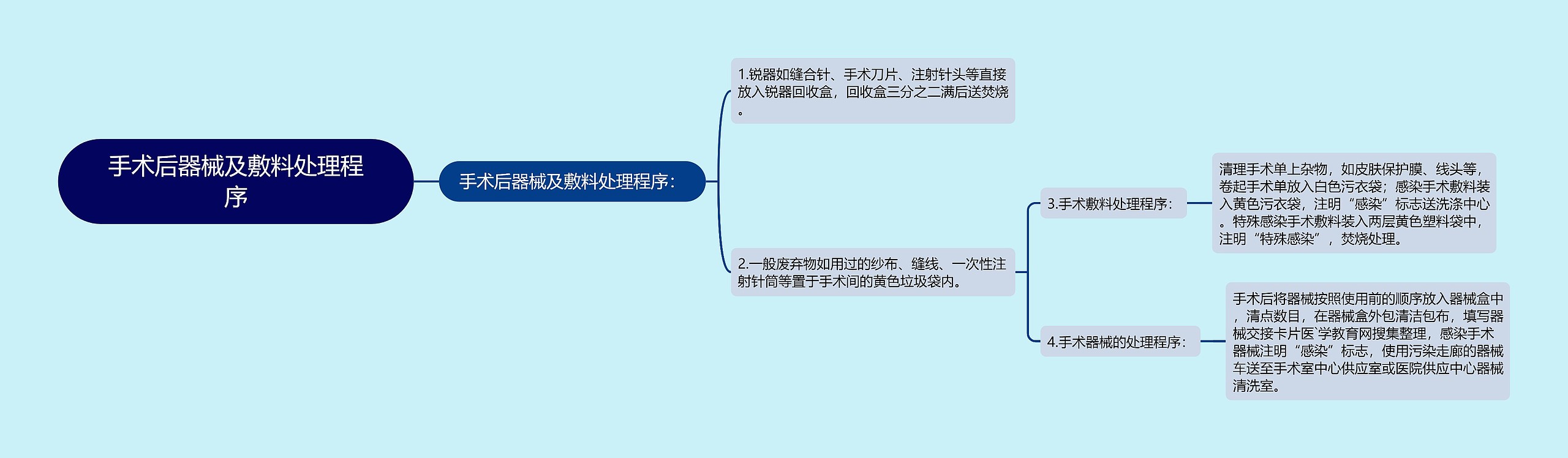 手术后器械及敷料处理程序