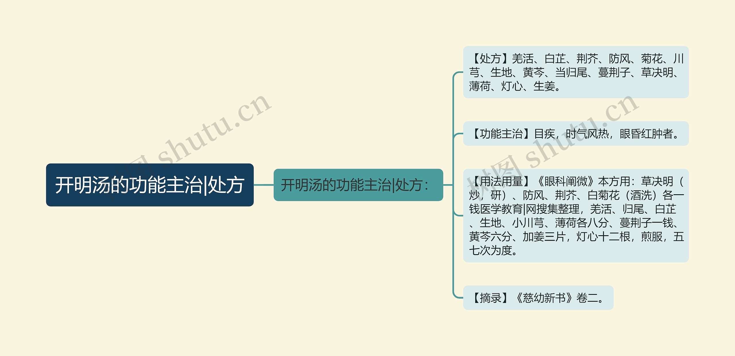 开明汤的功能主治|处方