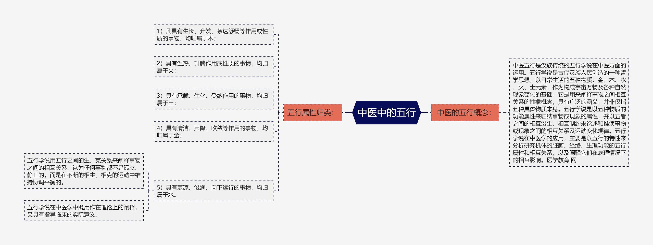 中医中的五行