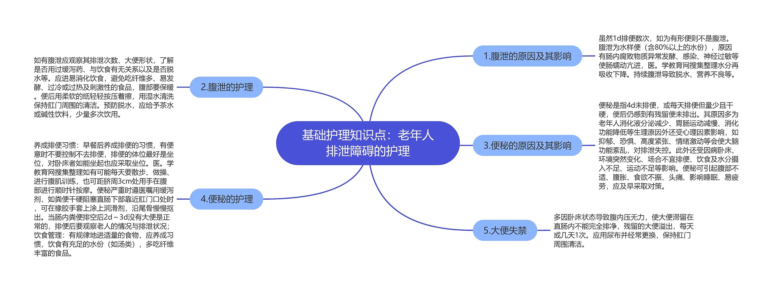 基础护理知识点：老年人排泄障碍的护理思维导图