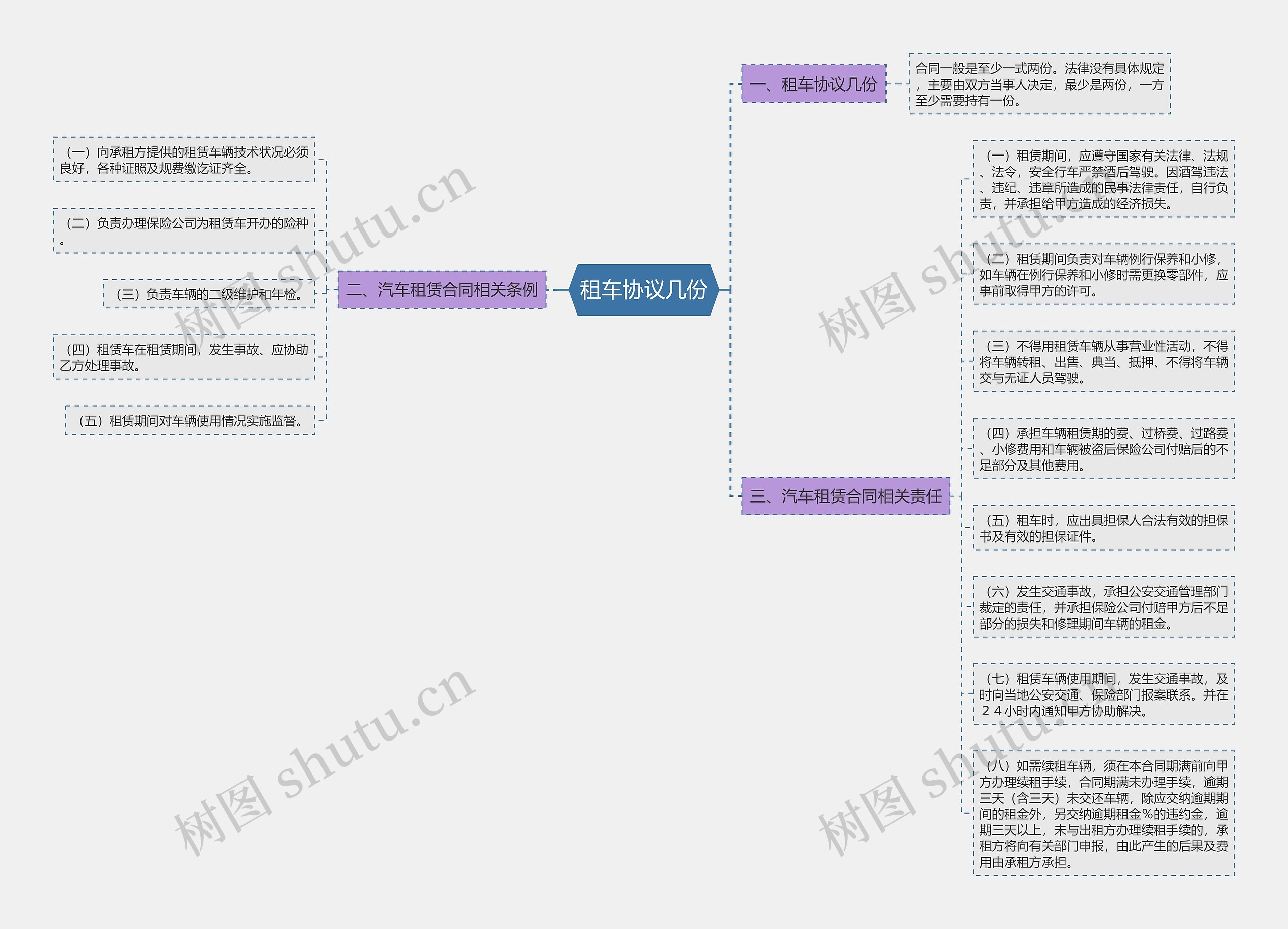 租车协议几份思维导图