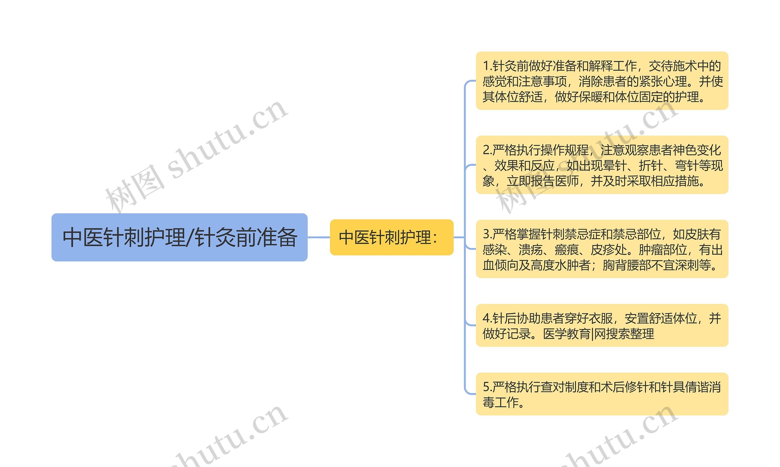 中医针刺护理/针灸前准备