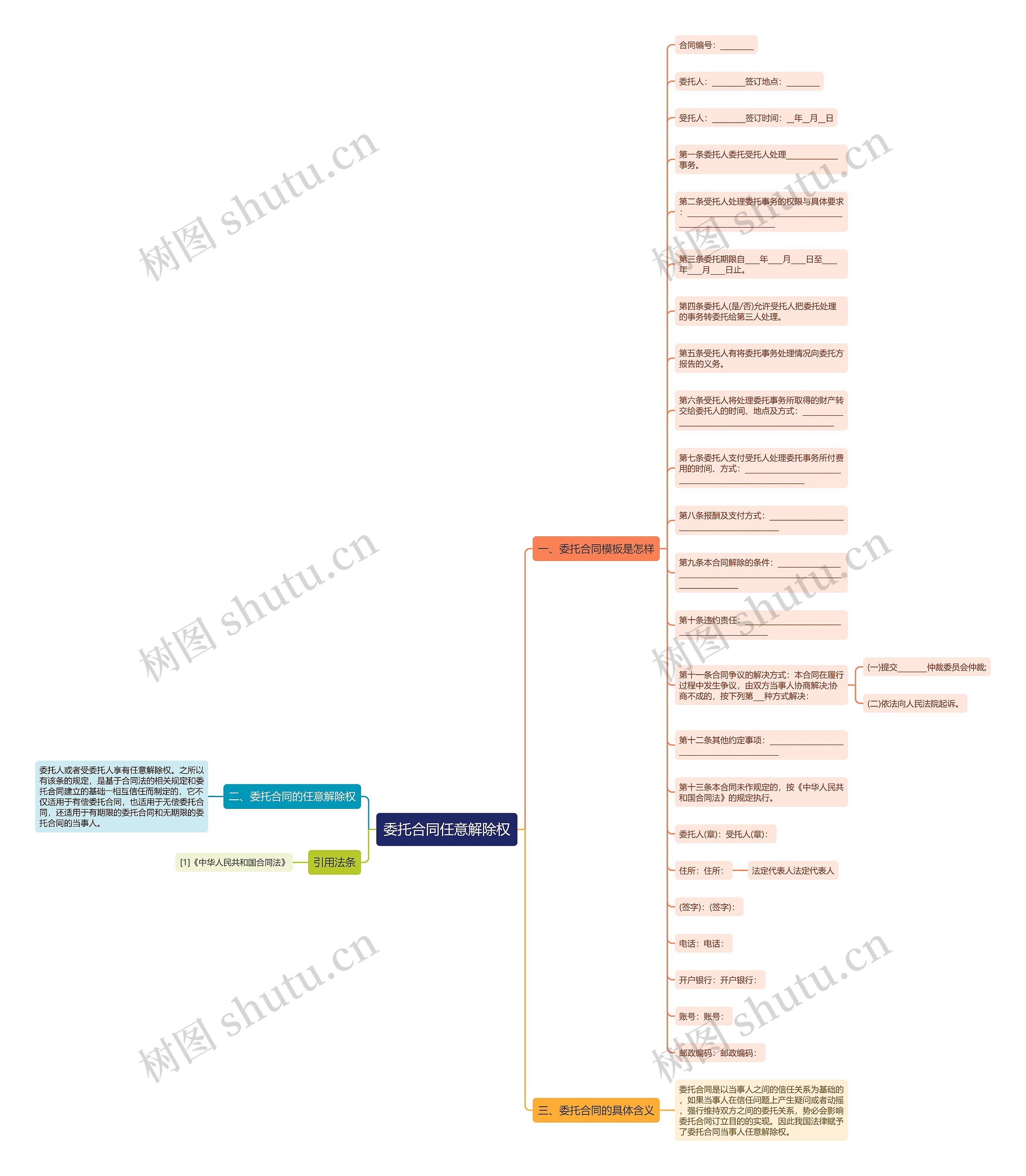 委托合同任意解除权思维导图
