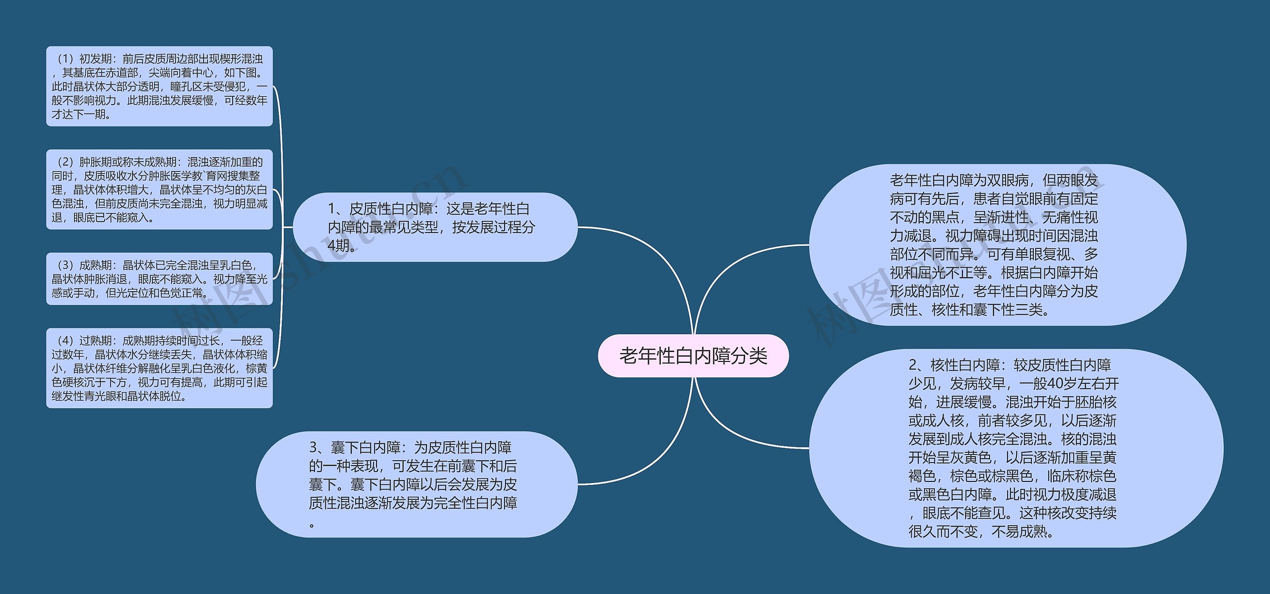 老年性白内障分类思维导图